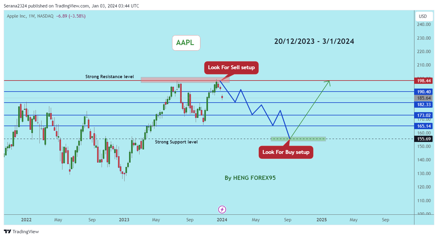 BATS:AAPL Chart Image by Serana2324