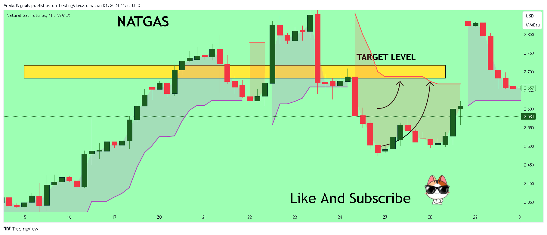 NYMEX:NG1! Chart Image by AnabelSignals
