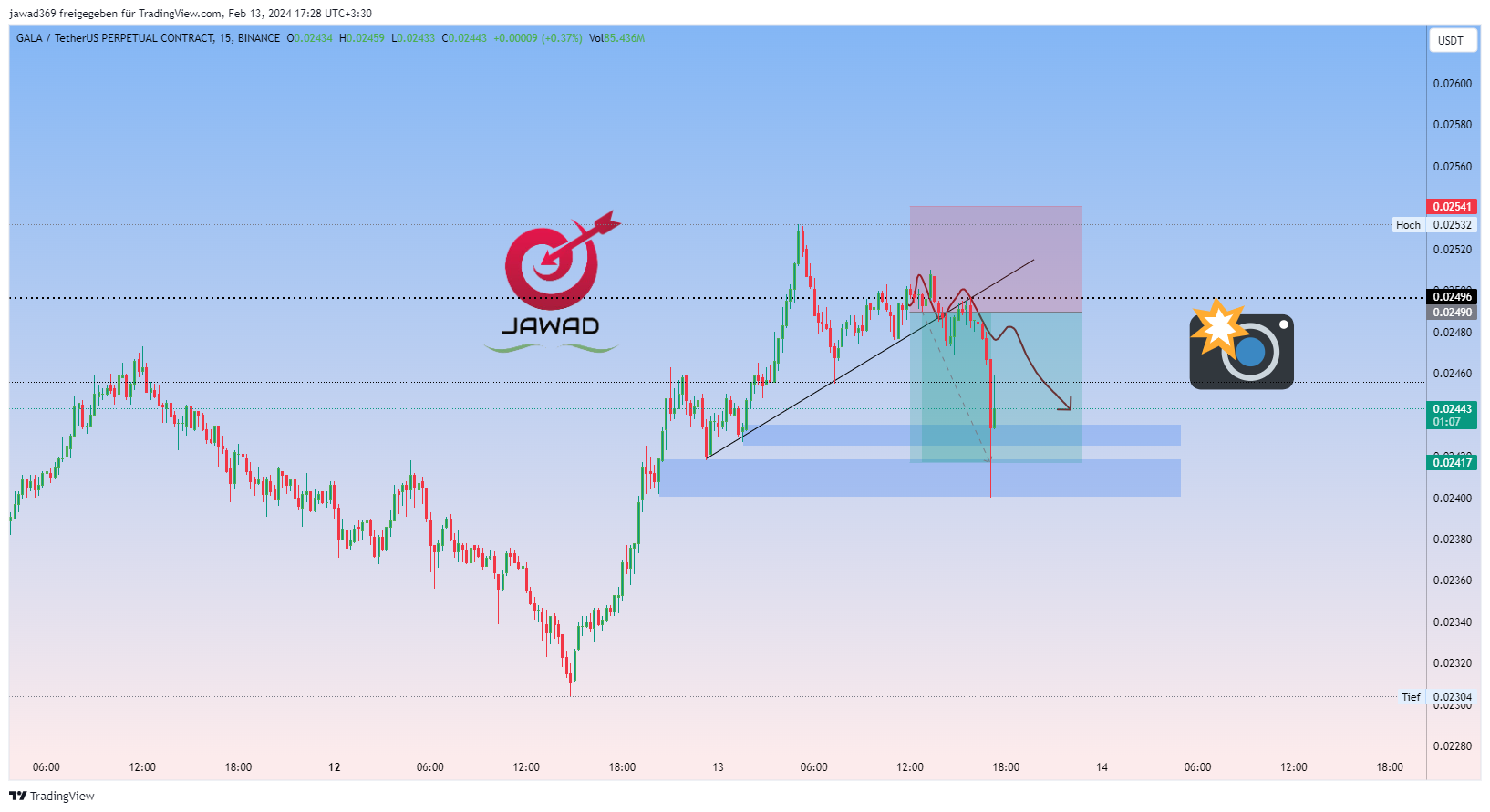 BINANCE:GALAUSDT.P Chart Image by jawad369
