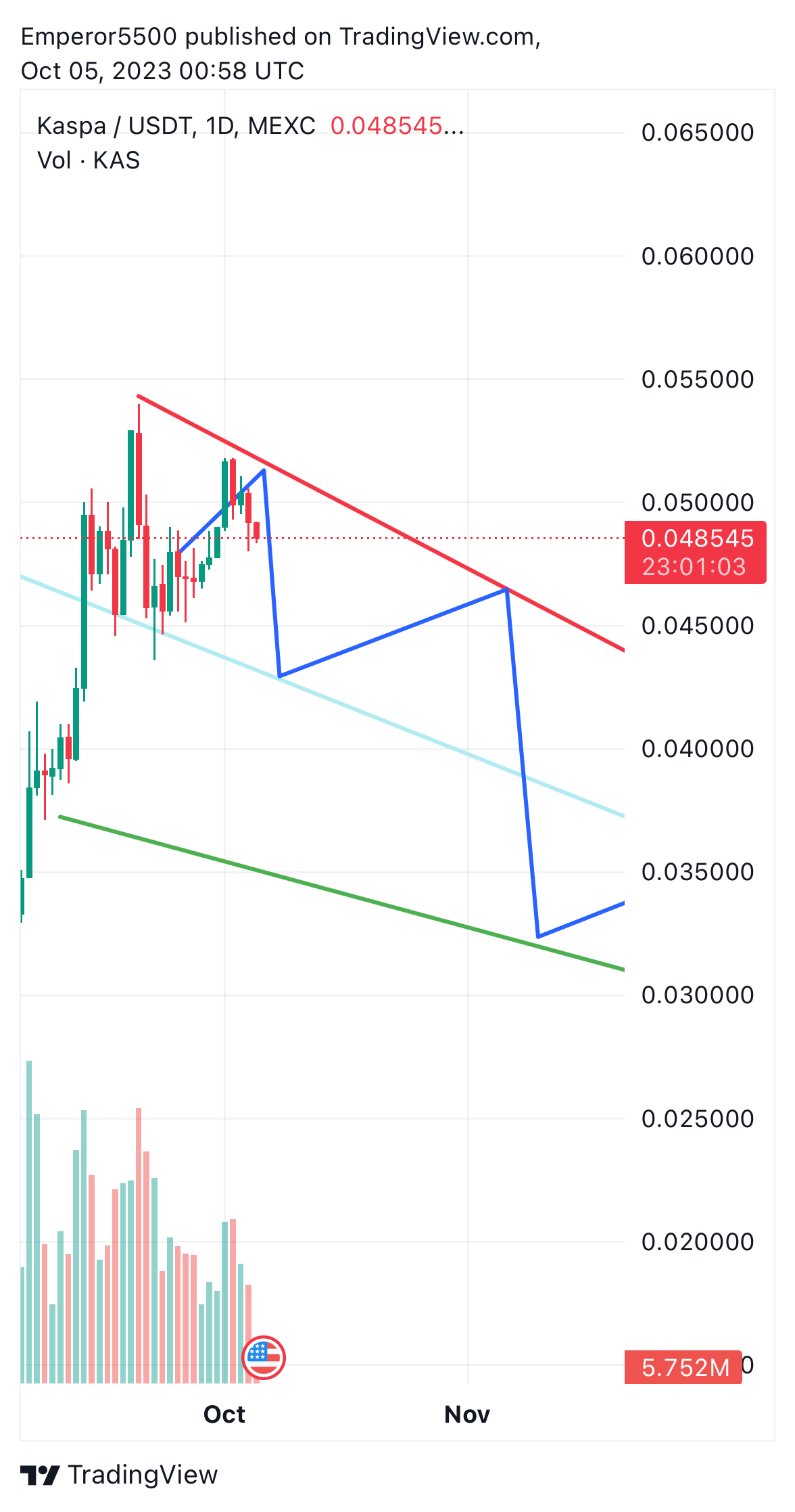 MEXC:KASUSDT Chart Image by Emperor5500