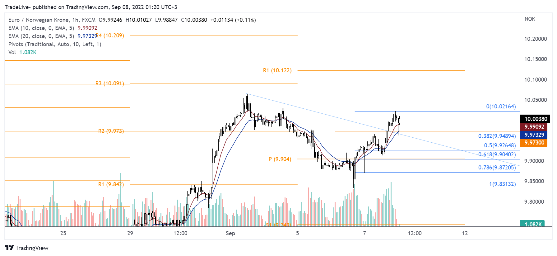 FX:EURNOK Chart Image by TradeLive-