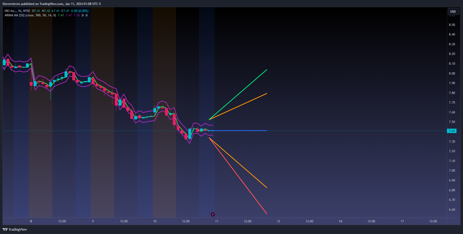 BATS:NIO Chart Image by Steversteves