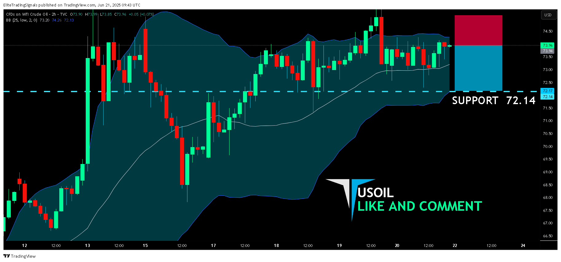 TVC:USOIL Chart Image by EliteTradingSignals