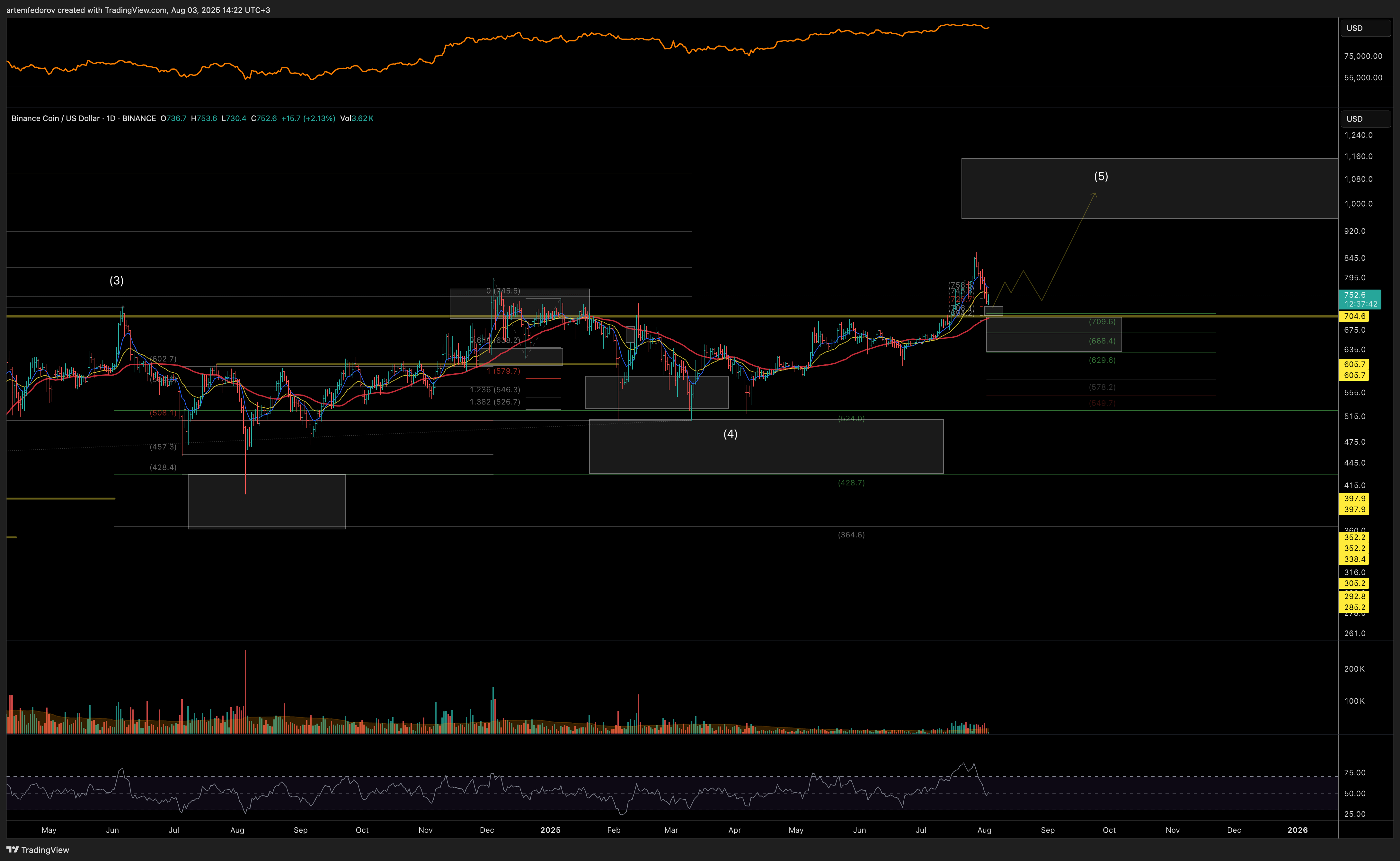 BINANCE:BNBUSD Chart Image by artemfedorov