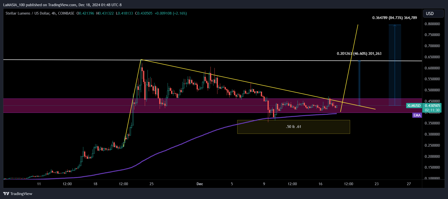 COINBASE:XLMUSD Chart Image by LaMASIA_100