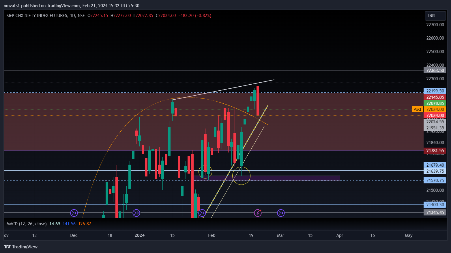 NSE:NIFTY1! Chart Image by omvats1