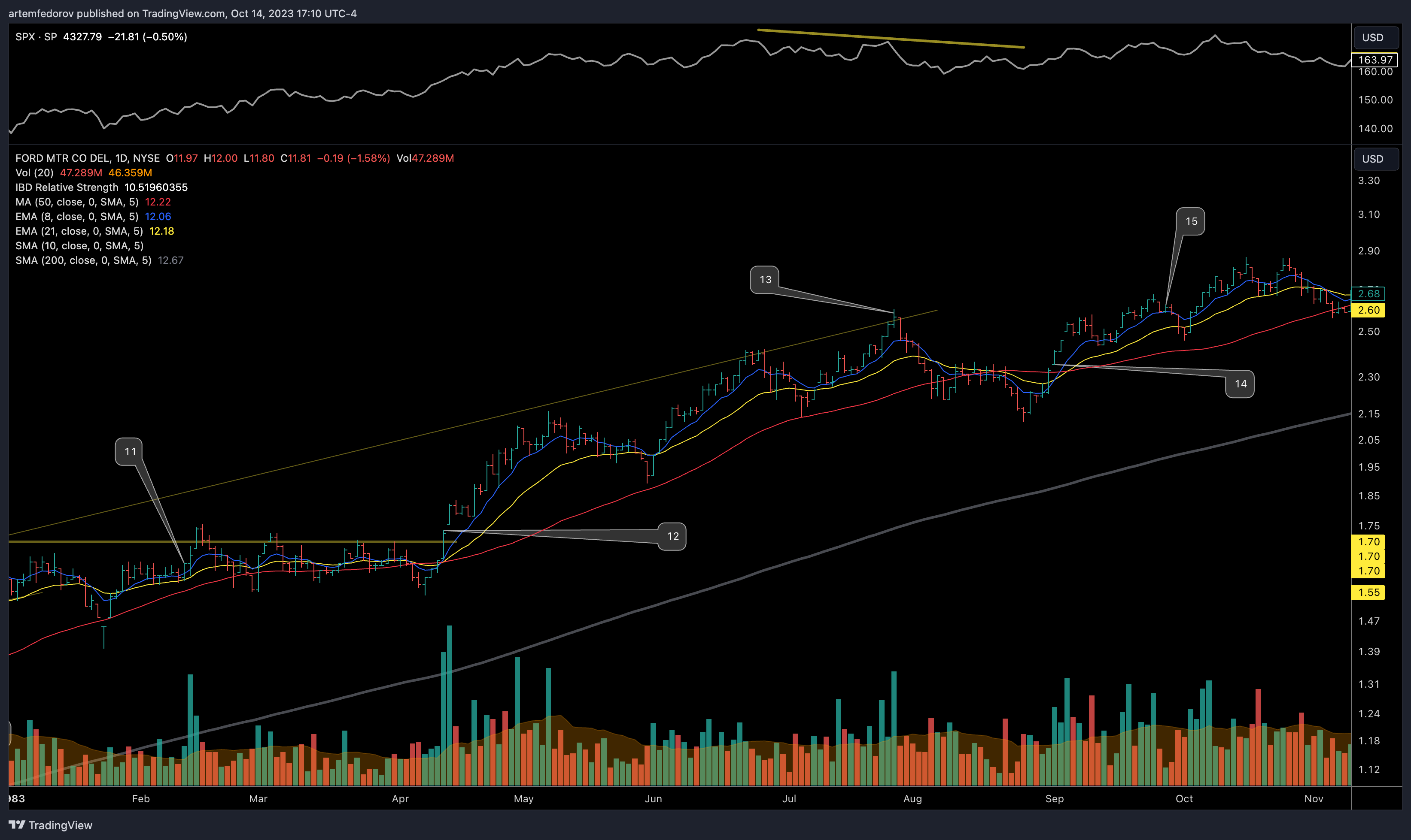 NYSE:F Chart Image by artemfedorov