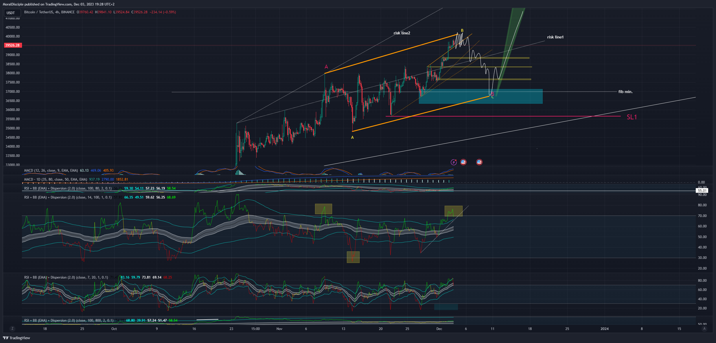 BINANCE:BTCUSDT Chart Image by MoralDisciple