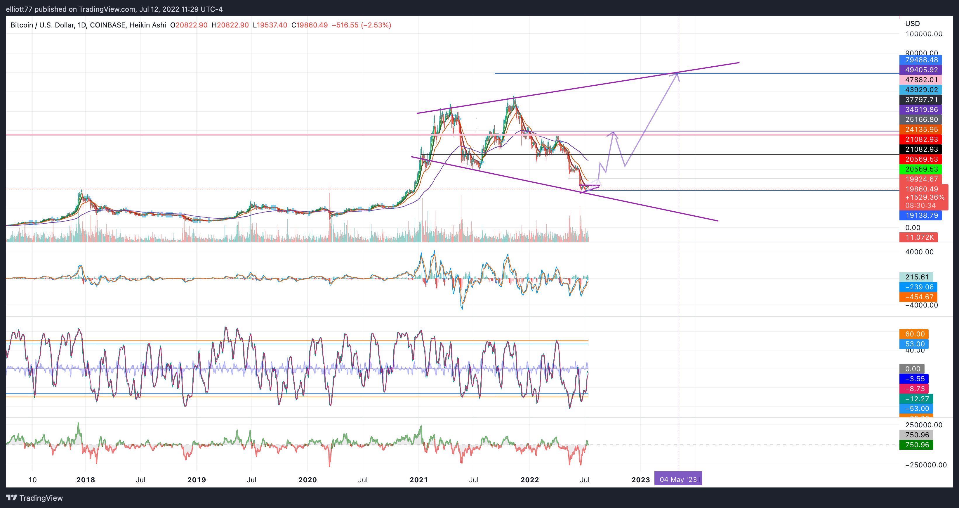 COINBASE:BTCUSD Chart Image by elliott77