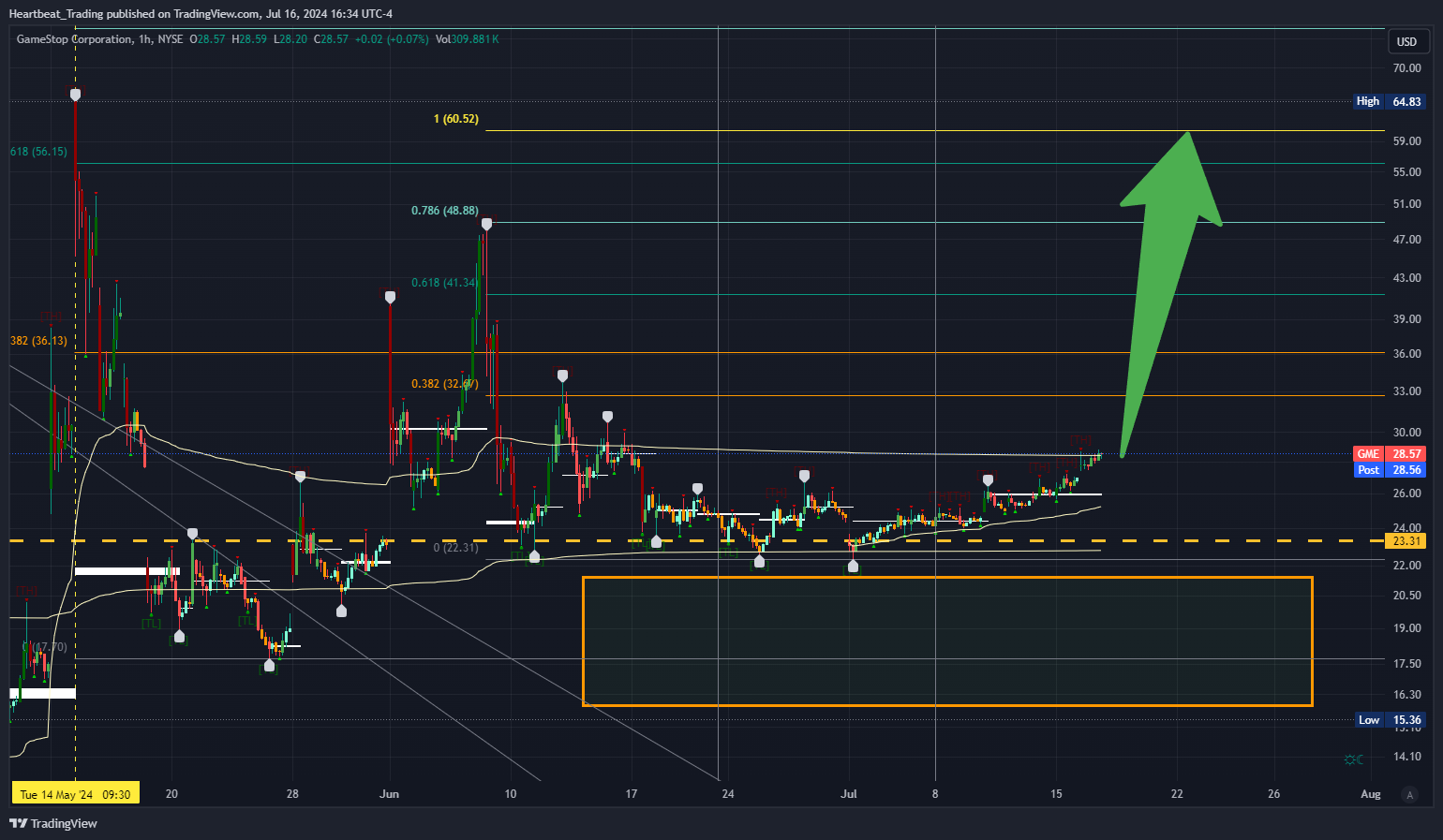 BATS:GME Chart Image by Heartbeat_Trading
