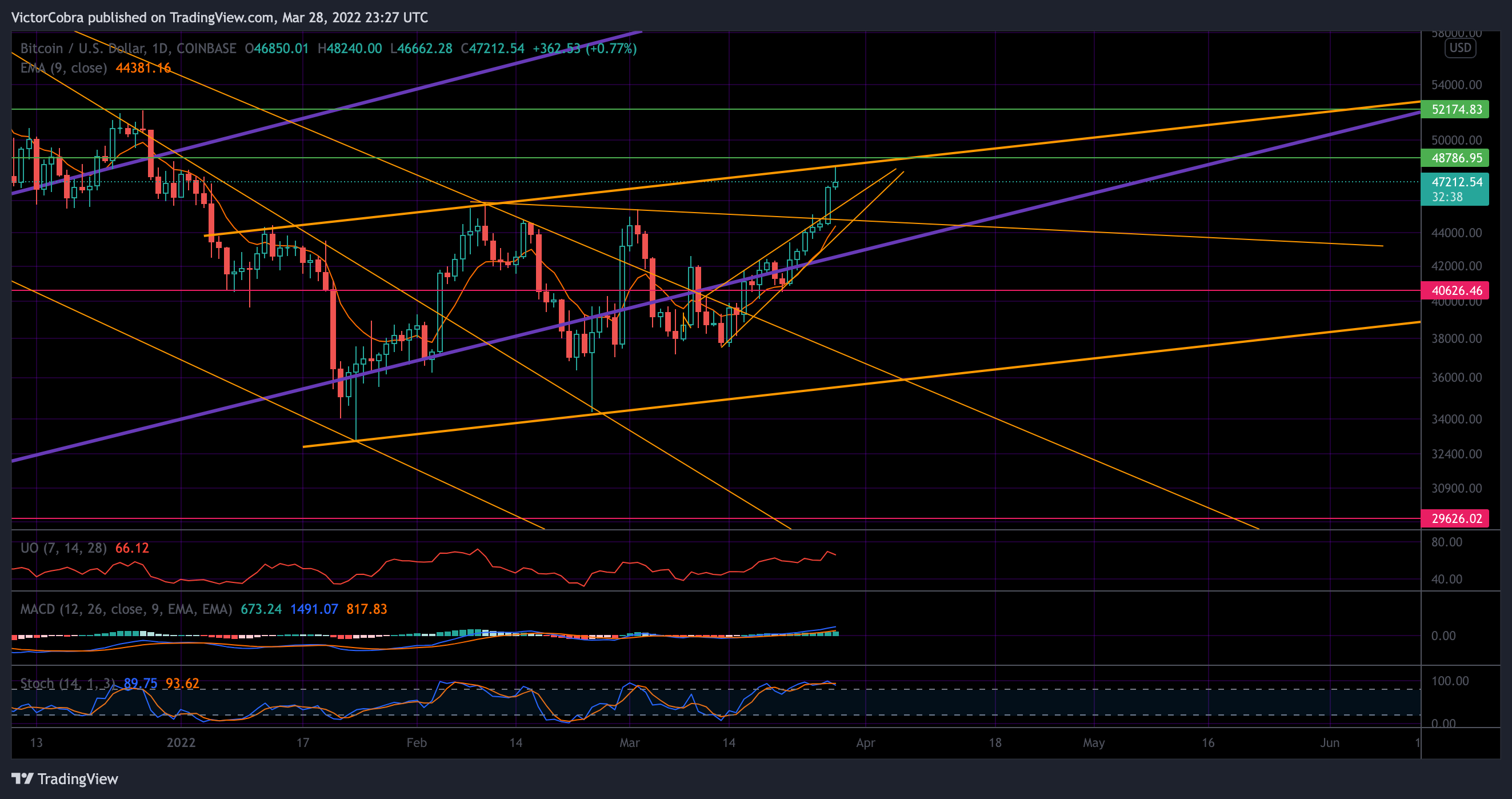 COINBASE:BTCUSD Chart Image by VictorCobra