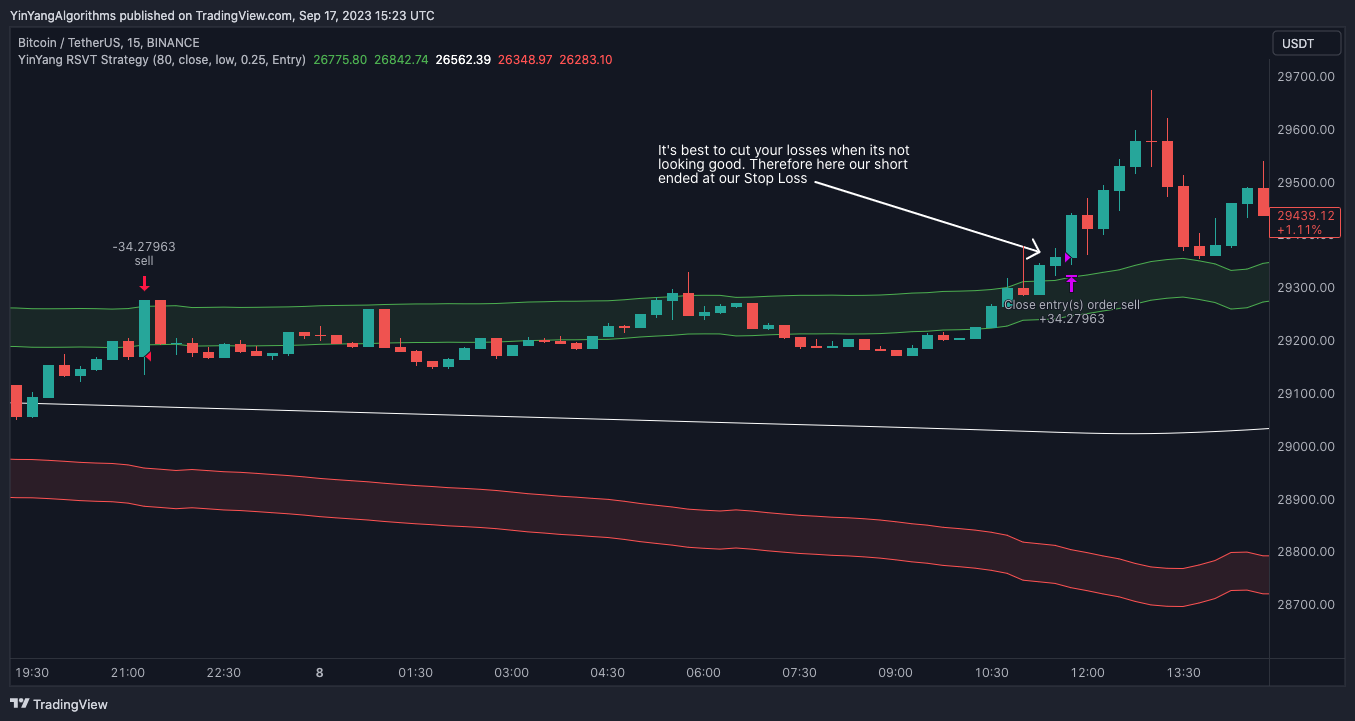 BINANCE:BTCUSDT Chart Image by YinYangAlgorithms