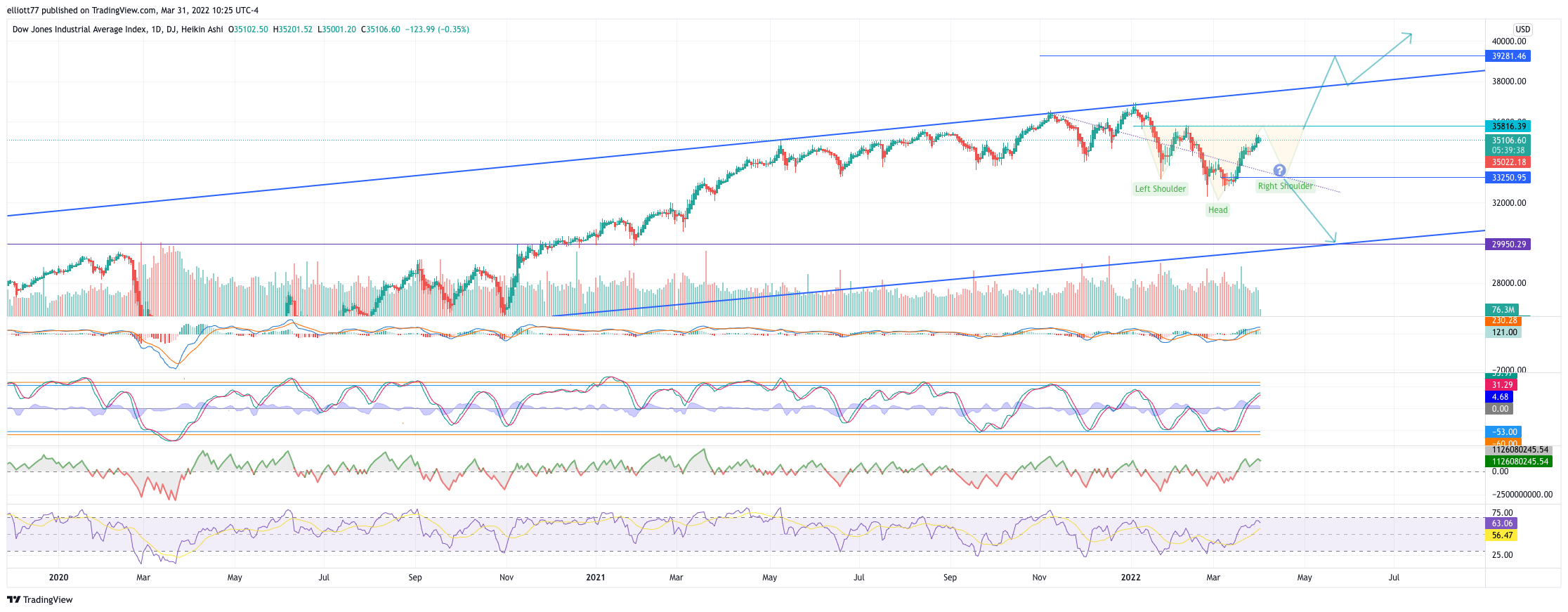 DJ:DJI Chart Image by elliott77
