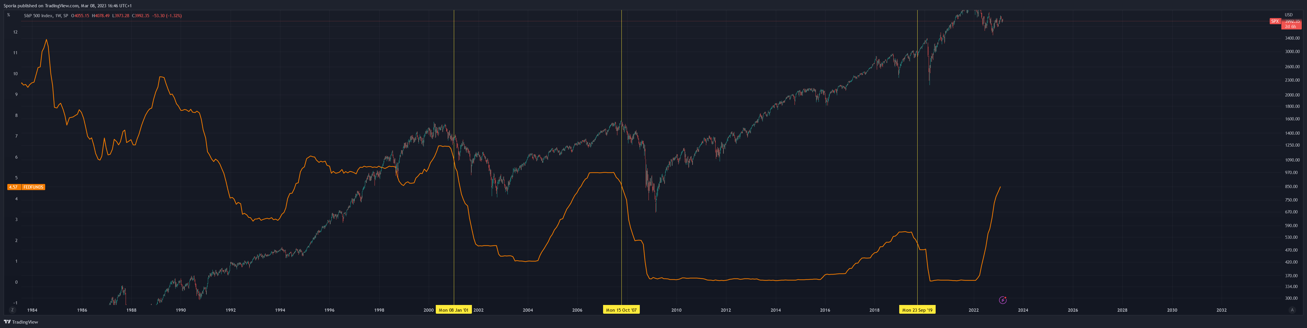 SP:SPX Chart Image by Sporia