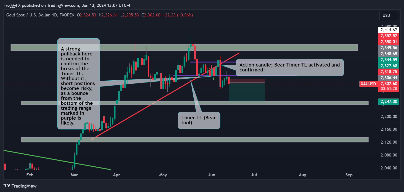 FXOPEN:XAUUSD Chart Image by FroggyFX