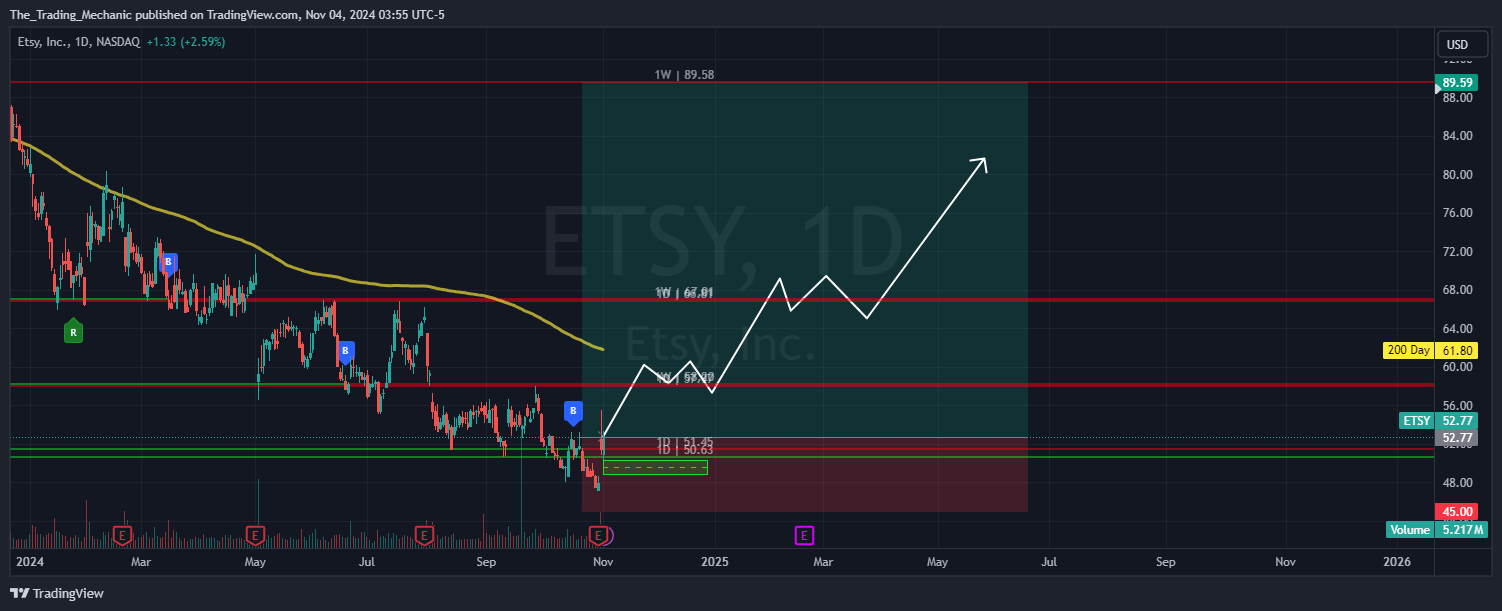BATS:ETSY Chart Image by The_Trading_Mechanic