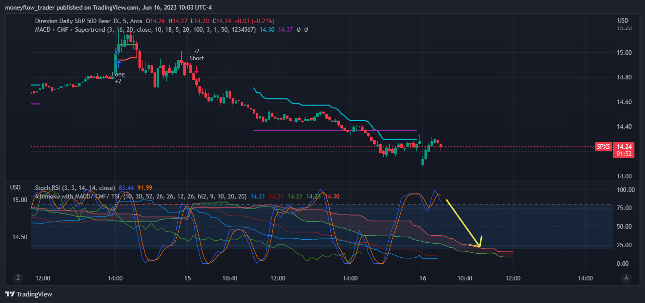 AMEX:SPXS Chart Image by moneyflow_trader