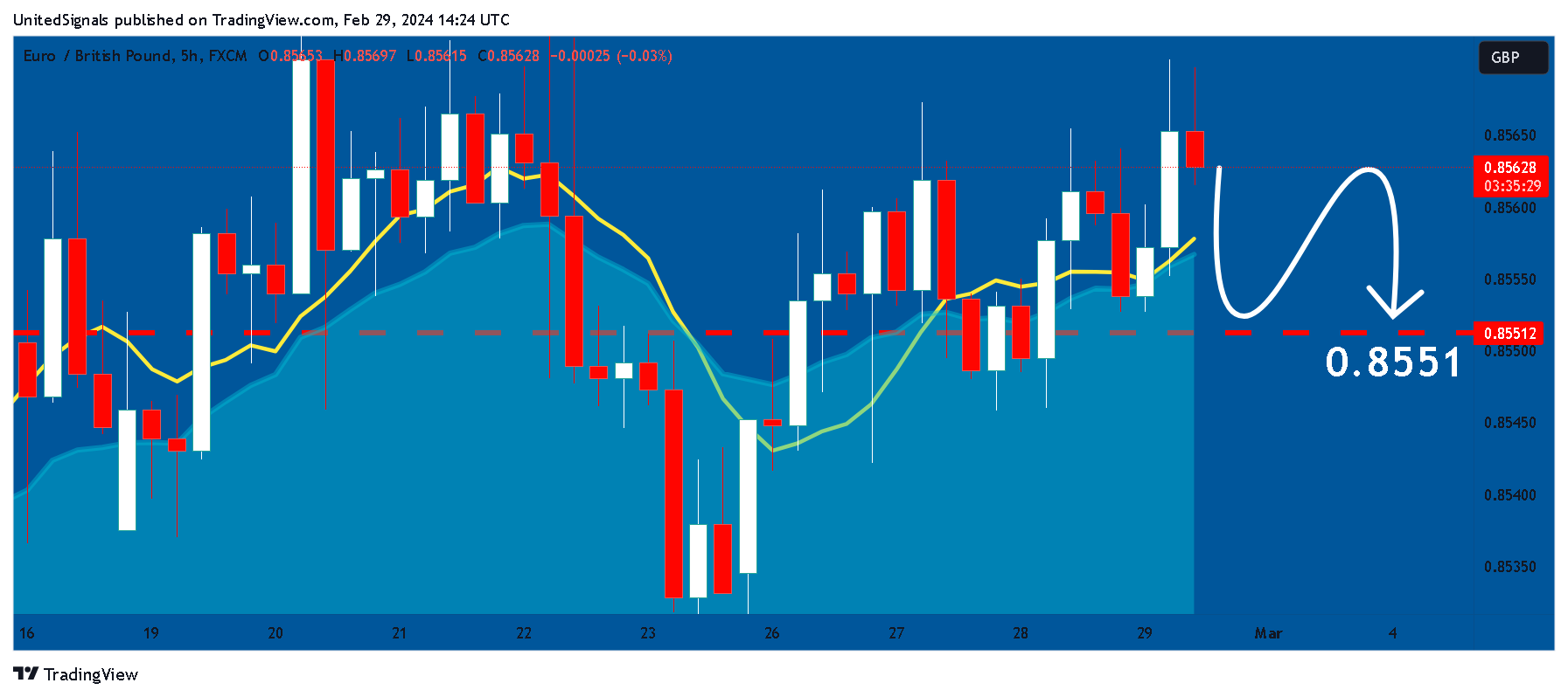 FX:EURGBP Chart Image by UnitedSignals