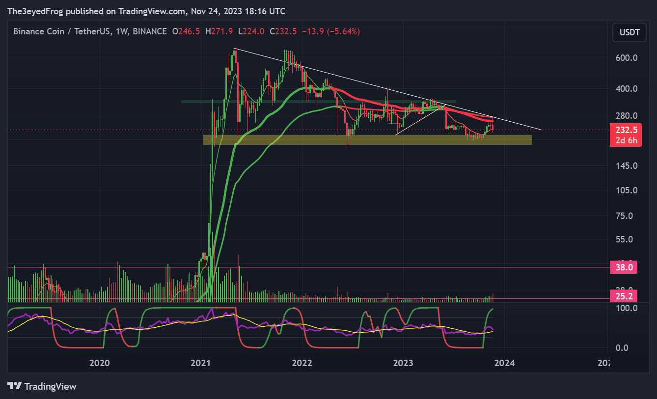 BINANCE:BNBUSDT Chart Image by The3eyedFrog