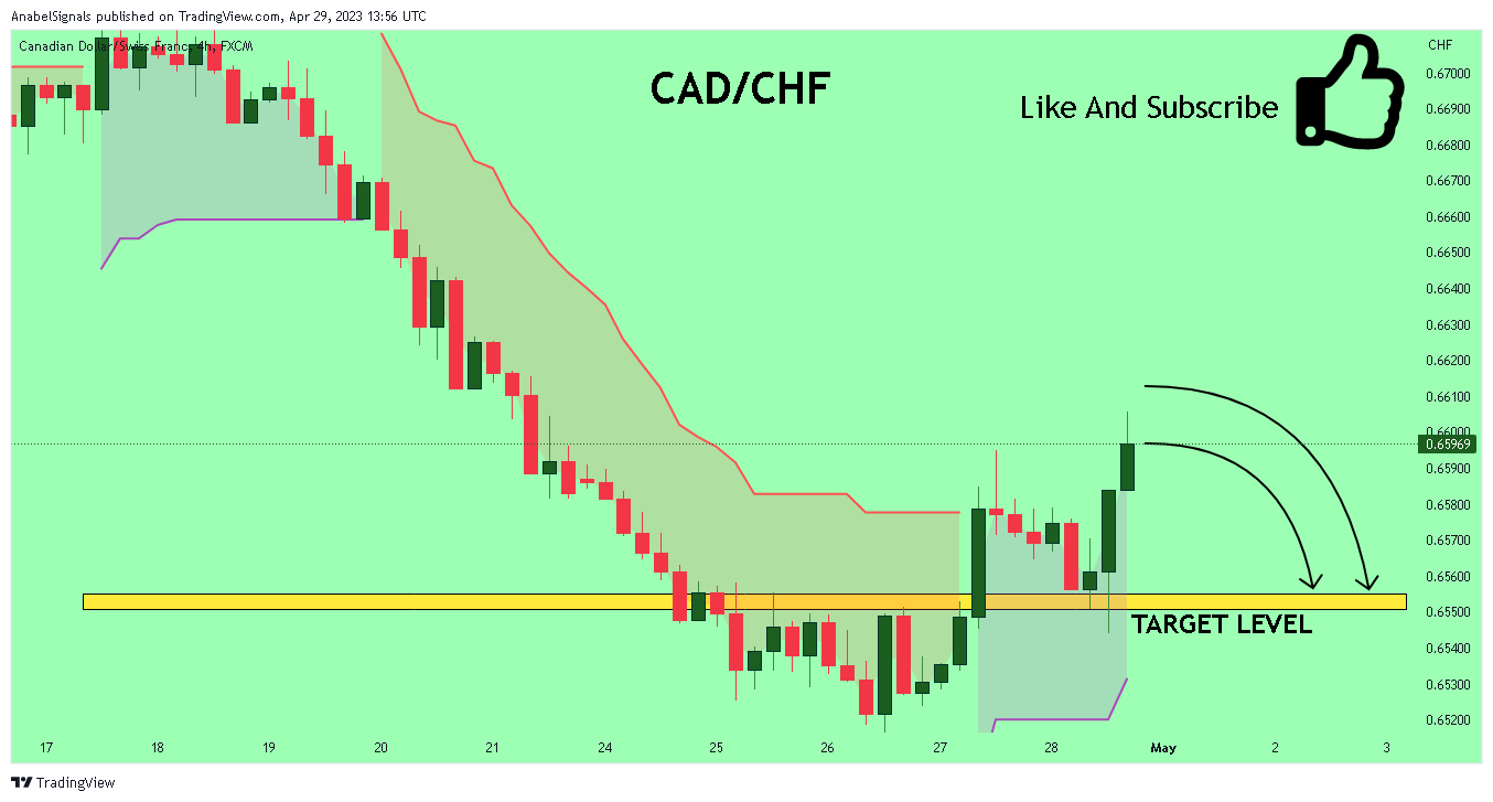 FX:CADCHF Chart Image by AnabelSignals