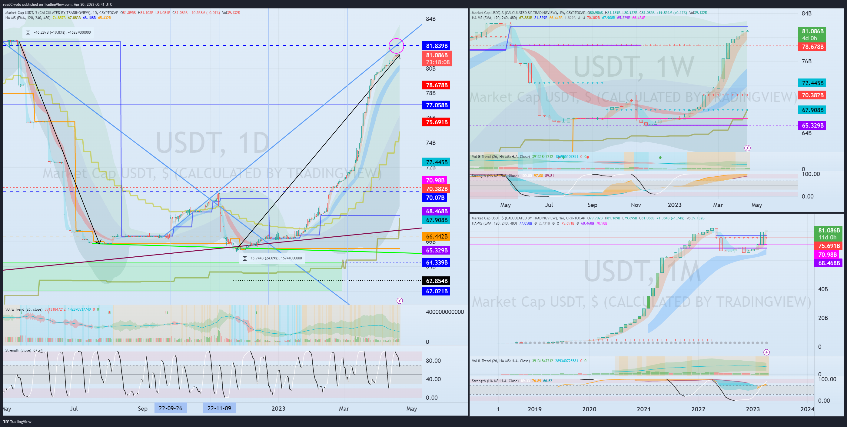 CRYPTOCAP:USDT Chart Image by readCrypto