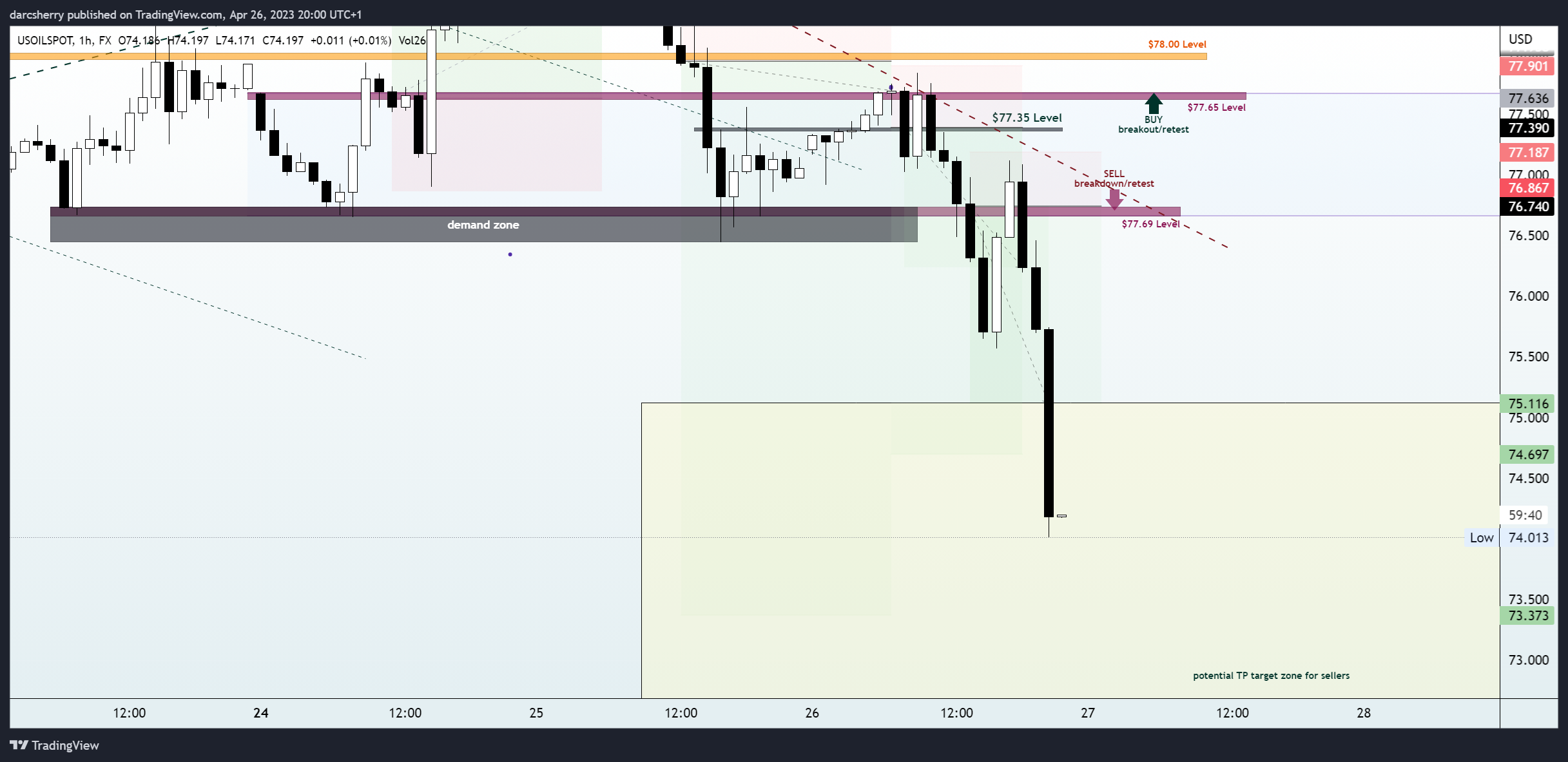 FX:USOILSPOT Chart Image by darcsherry