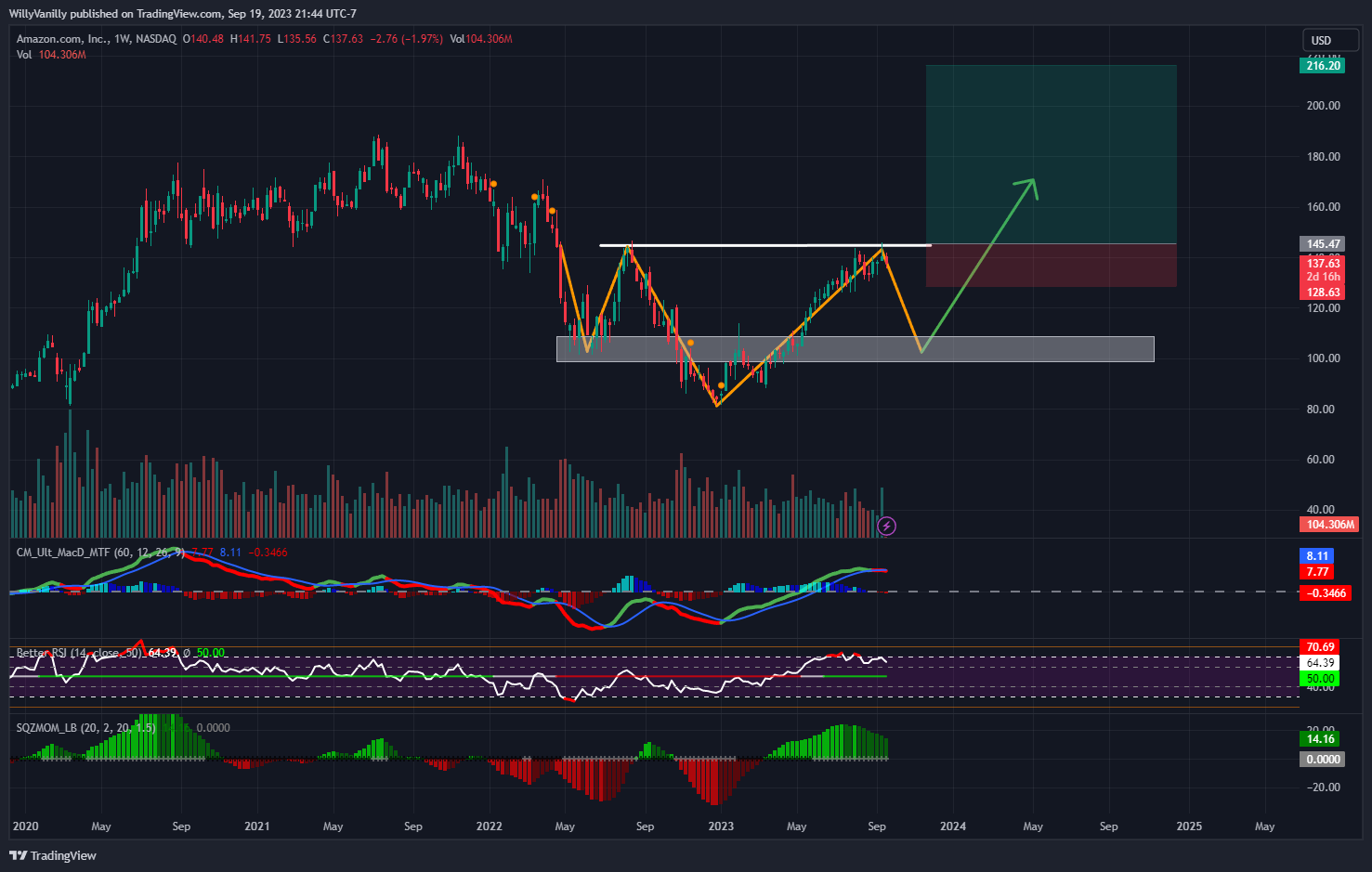 BATS:AMZN Chart Image by HammerSurf