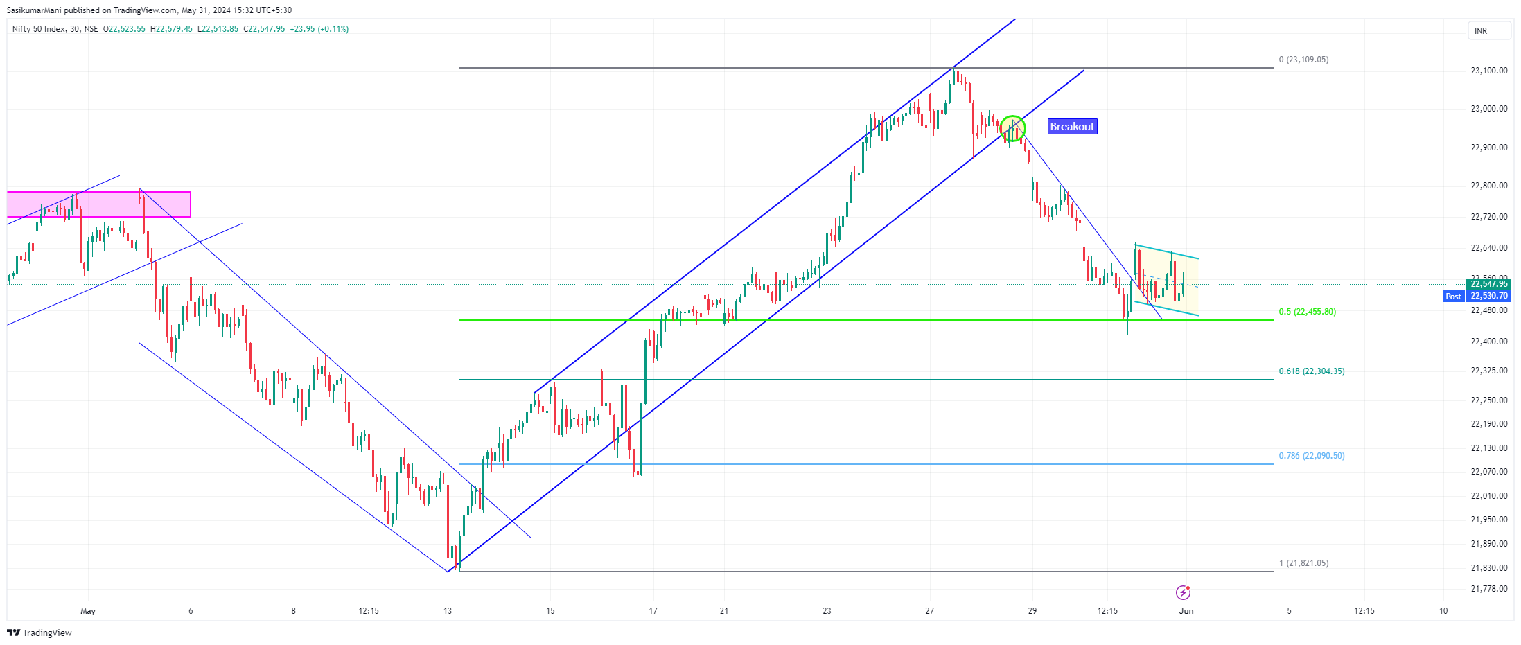 NSE:NIFTY Chart Image by SasikumarMani