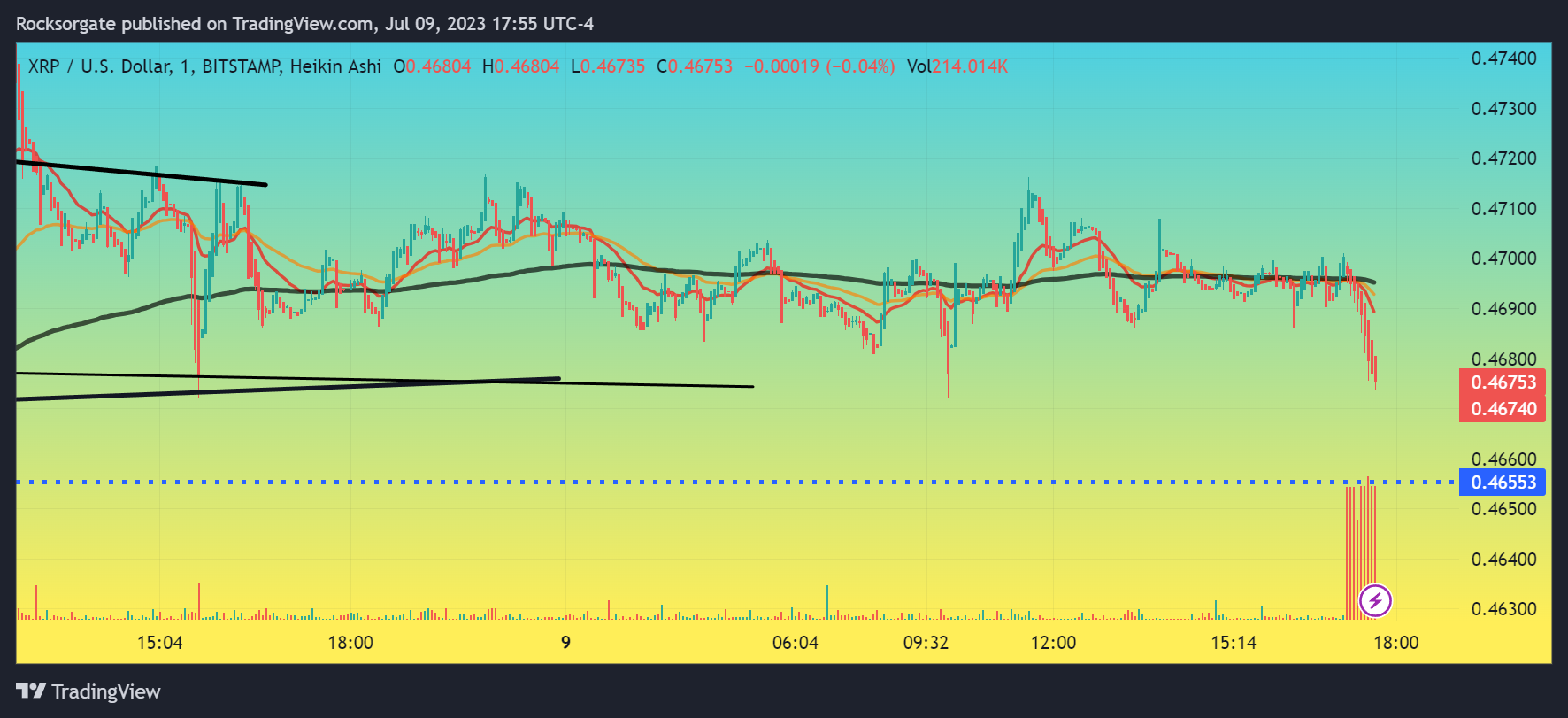 BITSTAMP:XRPUSD Chart Image by Rocksorgate
