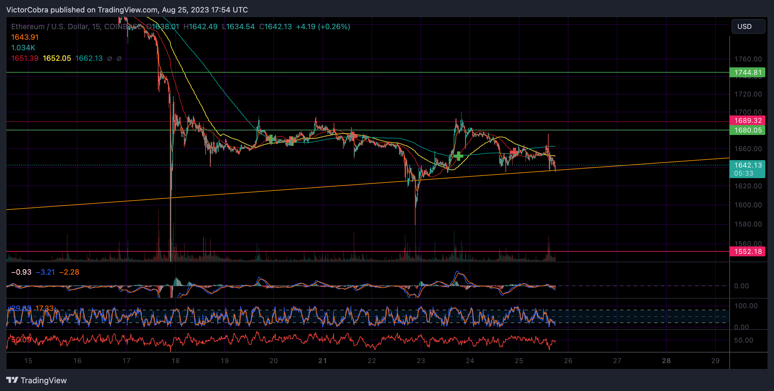 COINBASE:ETHUSD Chart Image by VictorCobra