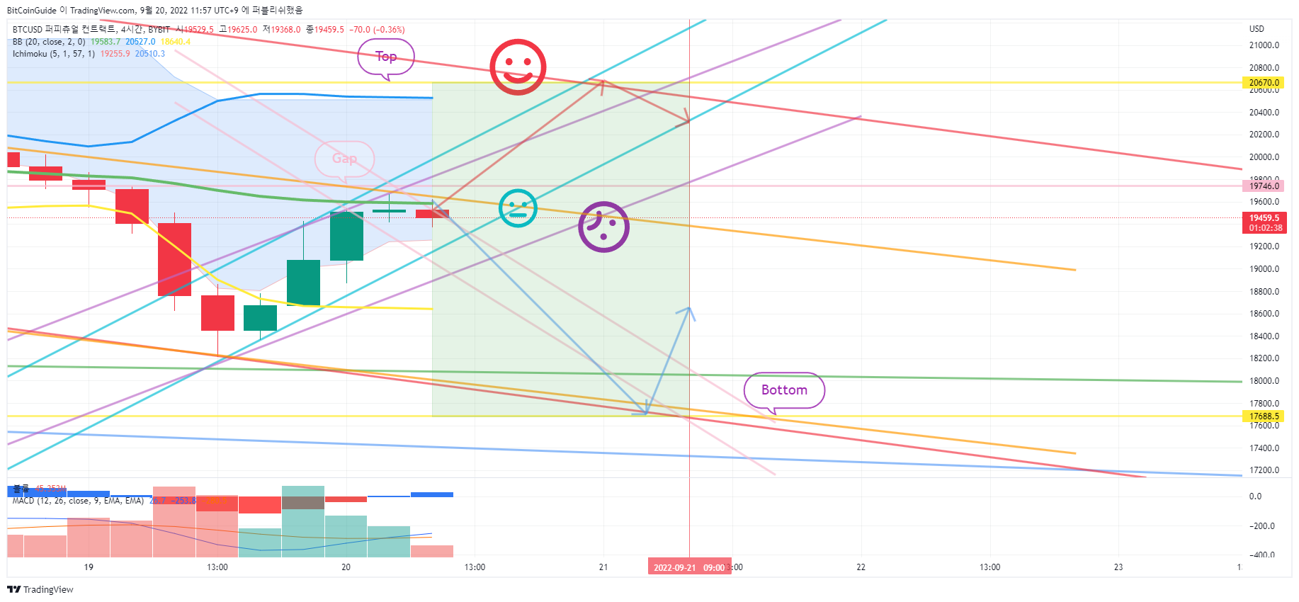 BYBIT:BTCUSD Chart Image by BitCoinGuide