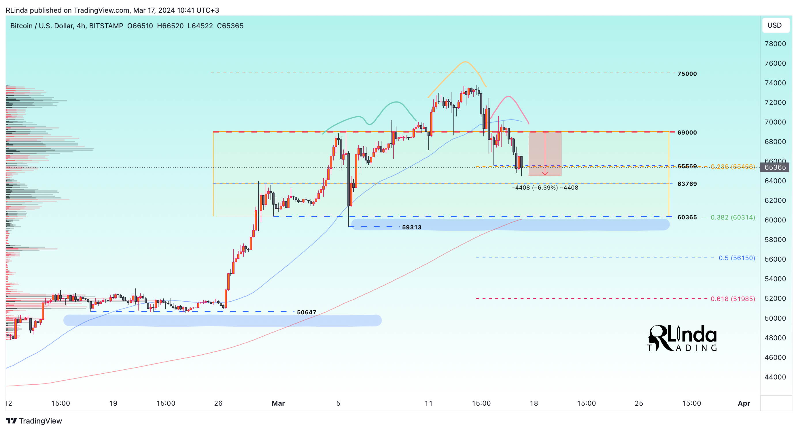 BITSTAMP:BTCUSD Chart Image by RLinda
