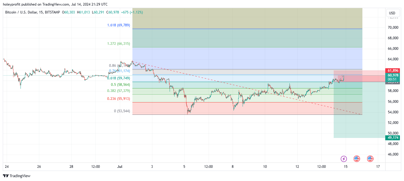 BITSTAMP:BTCUSD Chart Image by holeyprofit