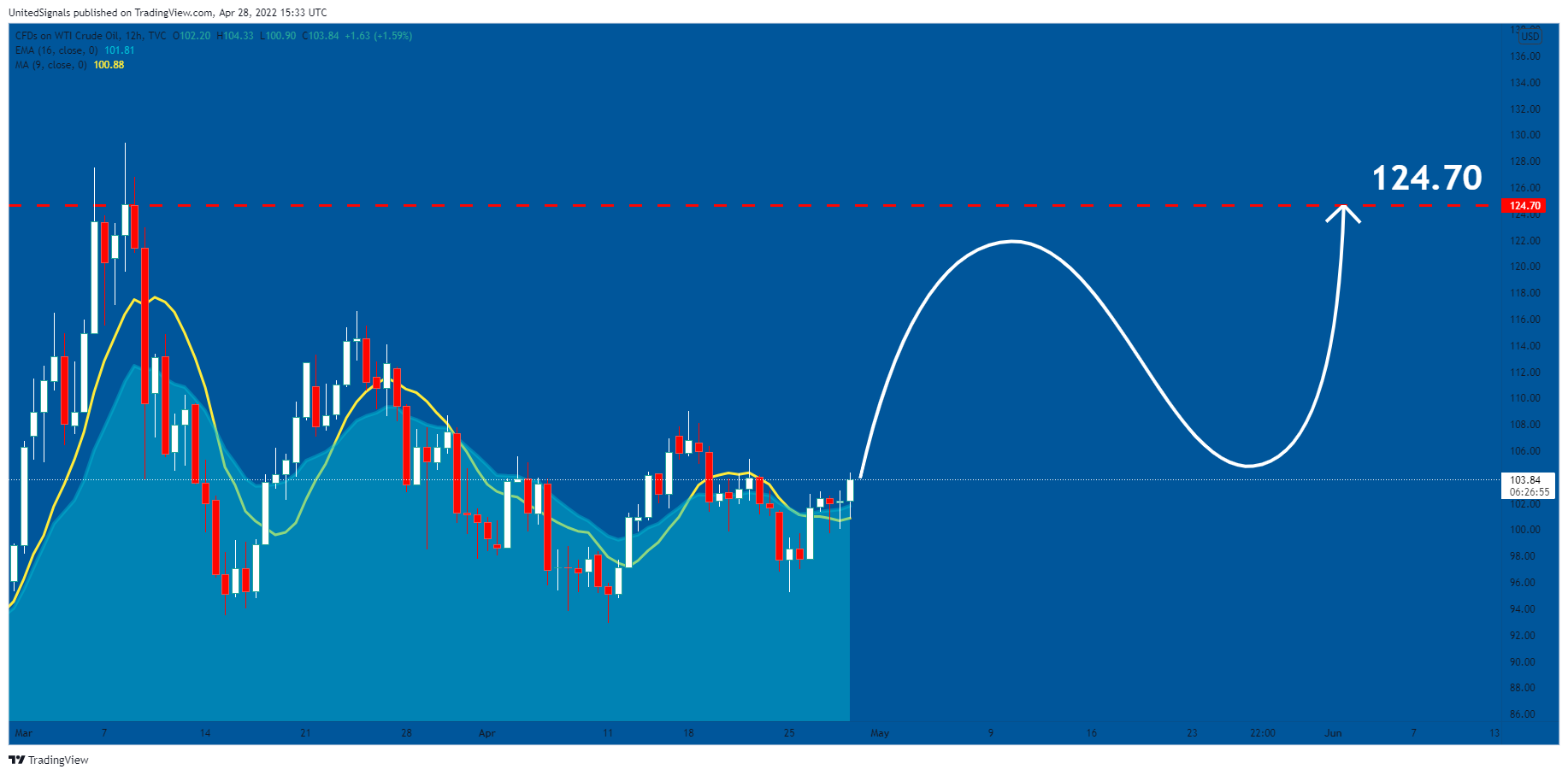 TVC:USOIL Chart Image by UnitedSignals
