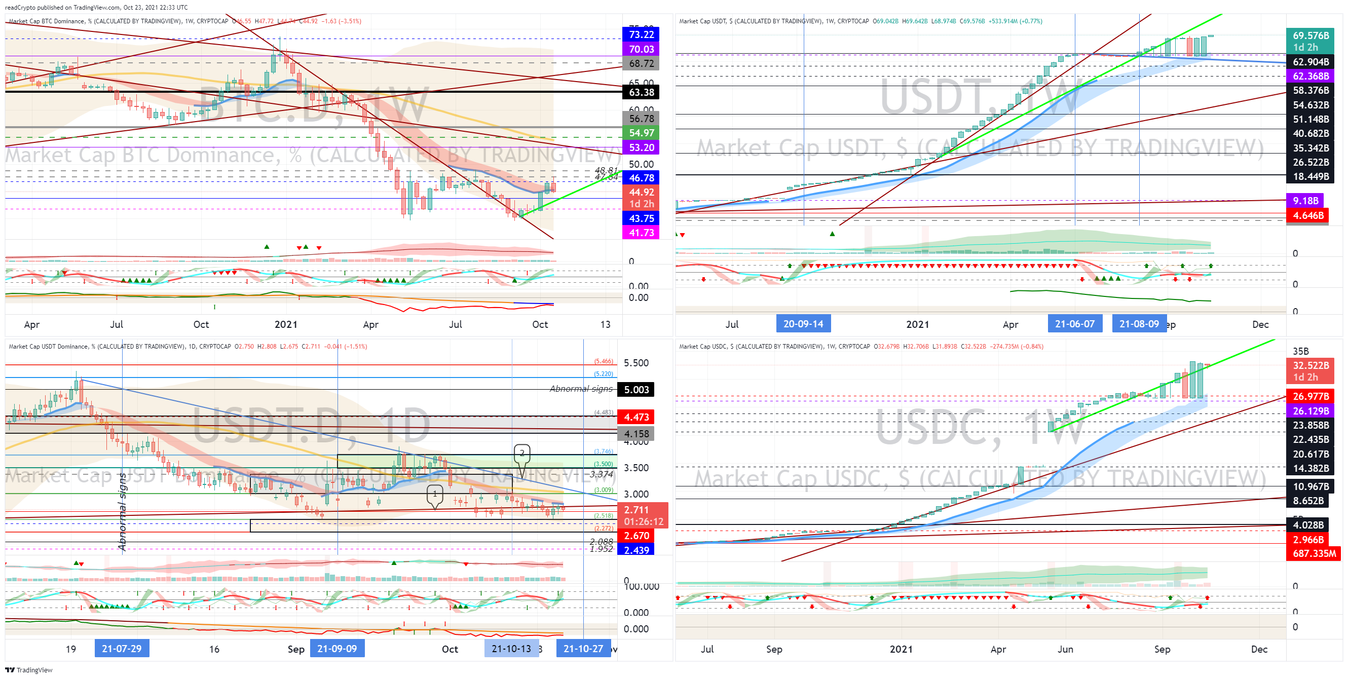 CRYPTOCAP:BTC.D Chart Image by readCrypto