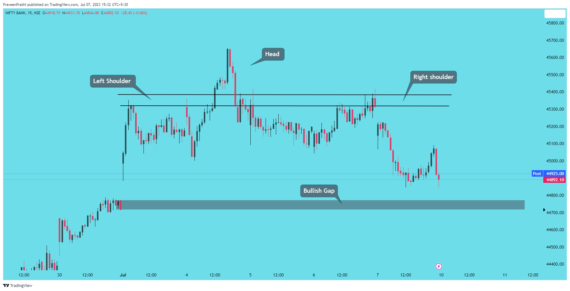 NSE:BANKNIFTY Chart Image by IIT-Trader