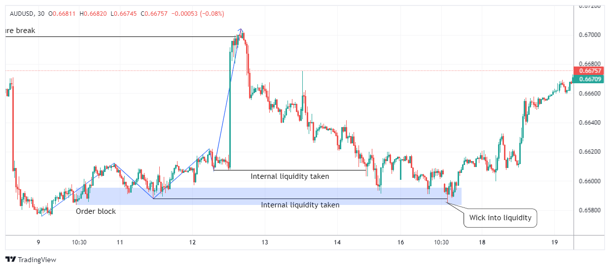 AUDUSD Chart Image