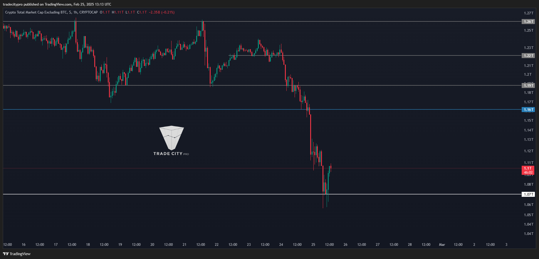 CRYPTOCAP:TOTAL2 Chart Image by tradecitypro