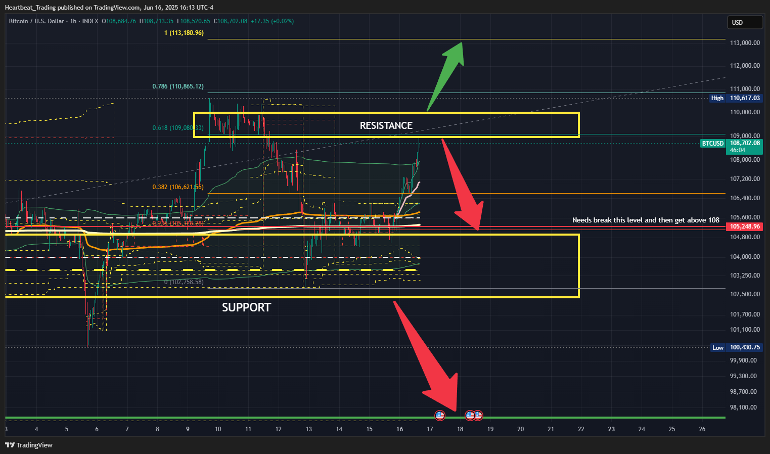 INDEX:BTCUSD Chart Image by Heartbeat_Trading
