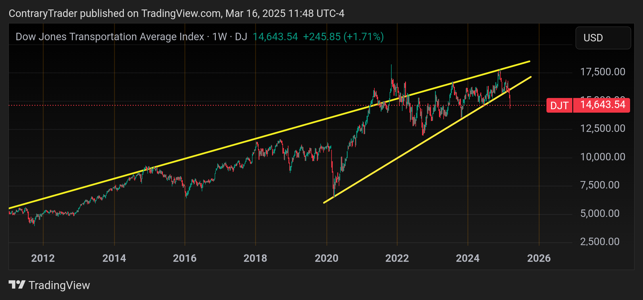DJ:DJT Chart Image by ContraryTrader