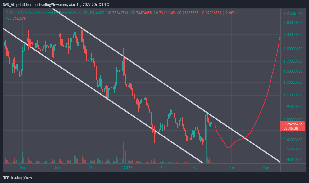 BINANCE:ICXUSD Chart Image by SAS_AC