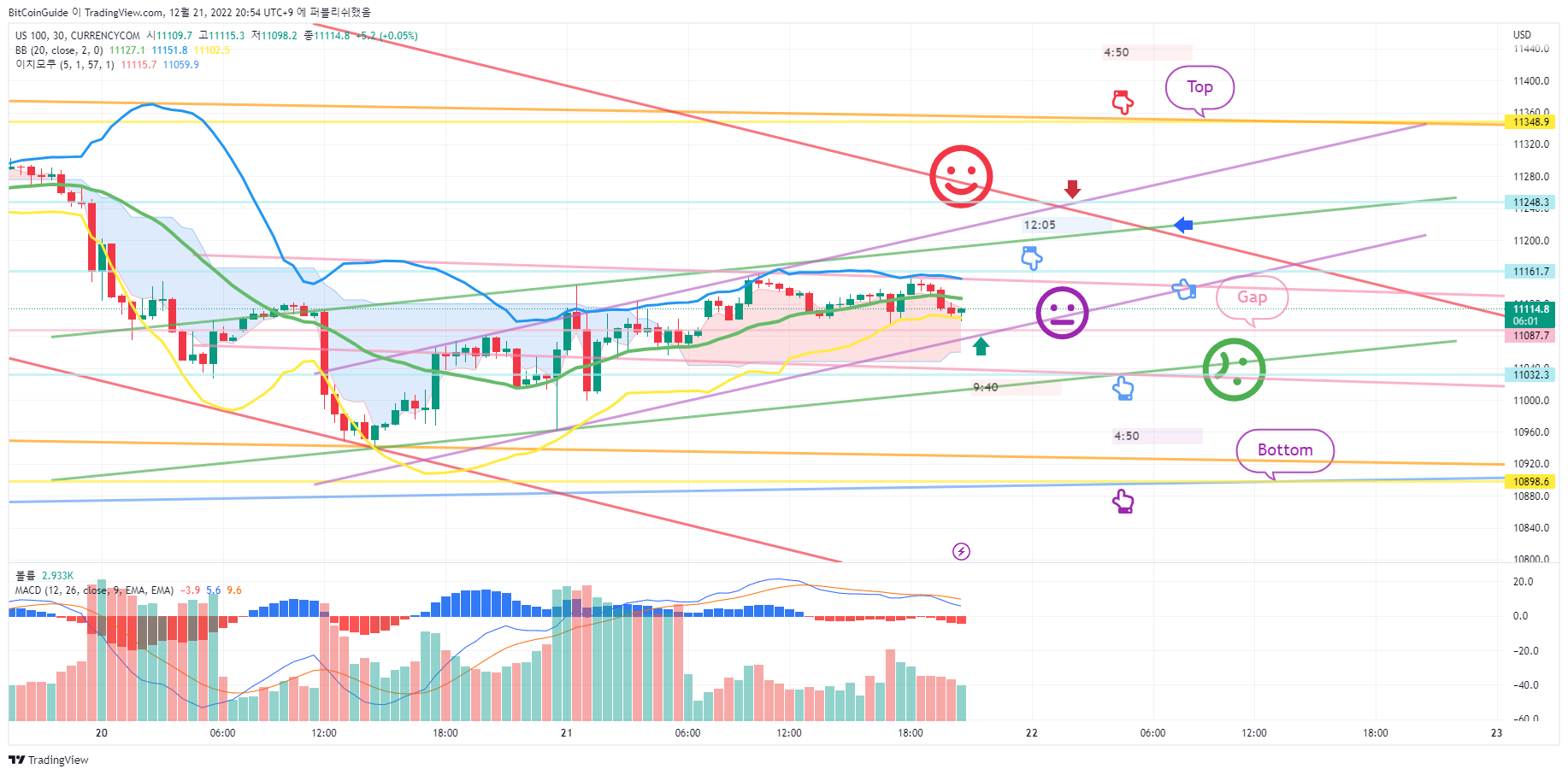 CURRENCYCOM:US100 Chart Image by BitCoinGuide