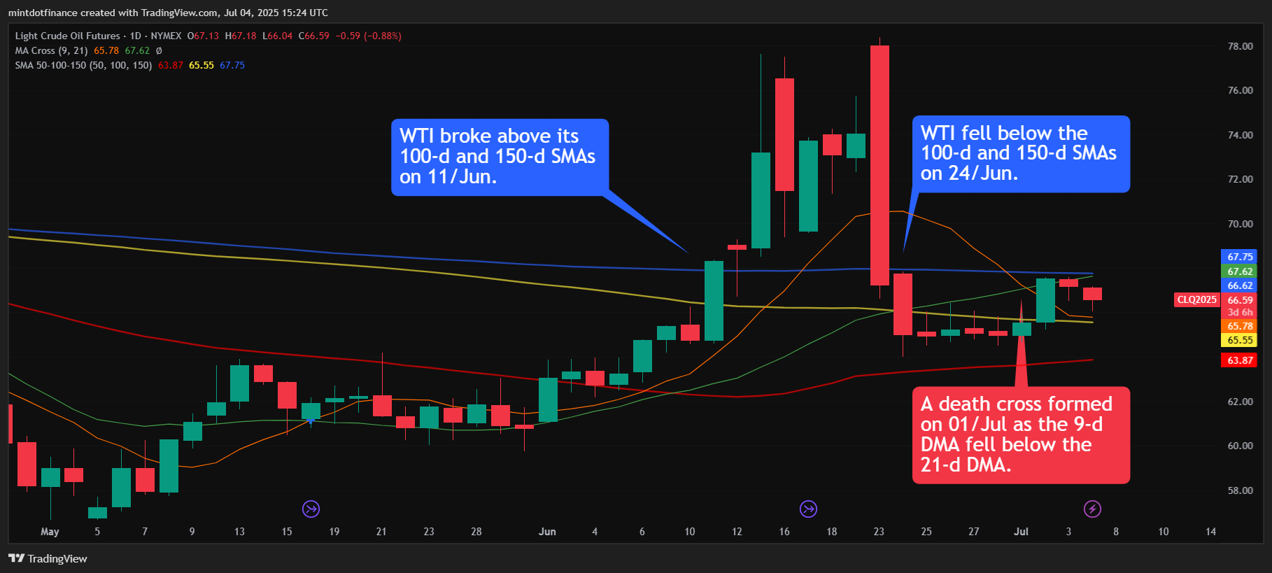 NYMEX:CL1! Chart Image by mintdotfinance