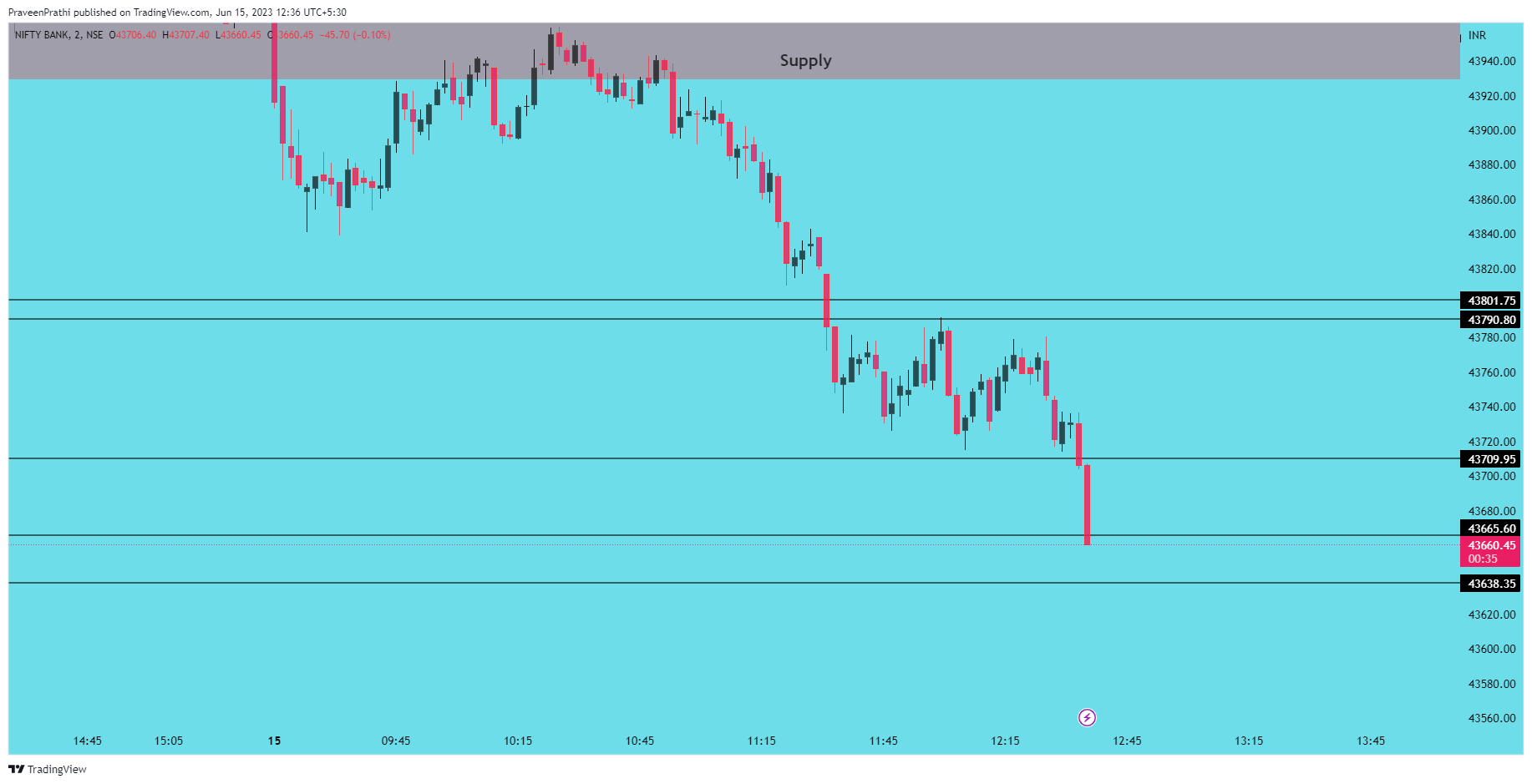 NSE:BANKNIFTY Chart Image by IIT-Trader