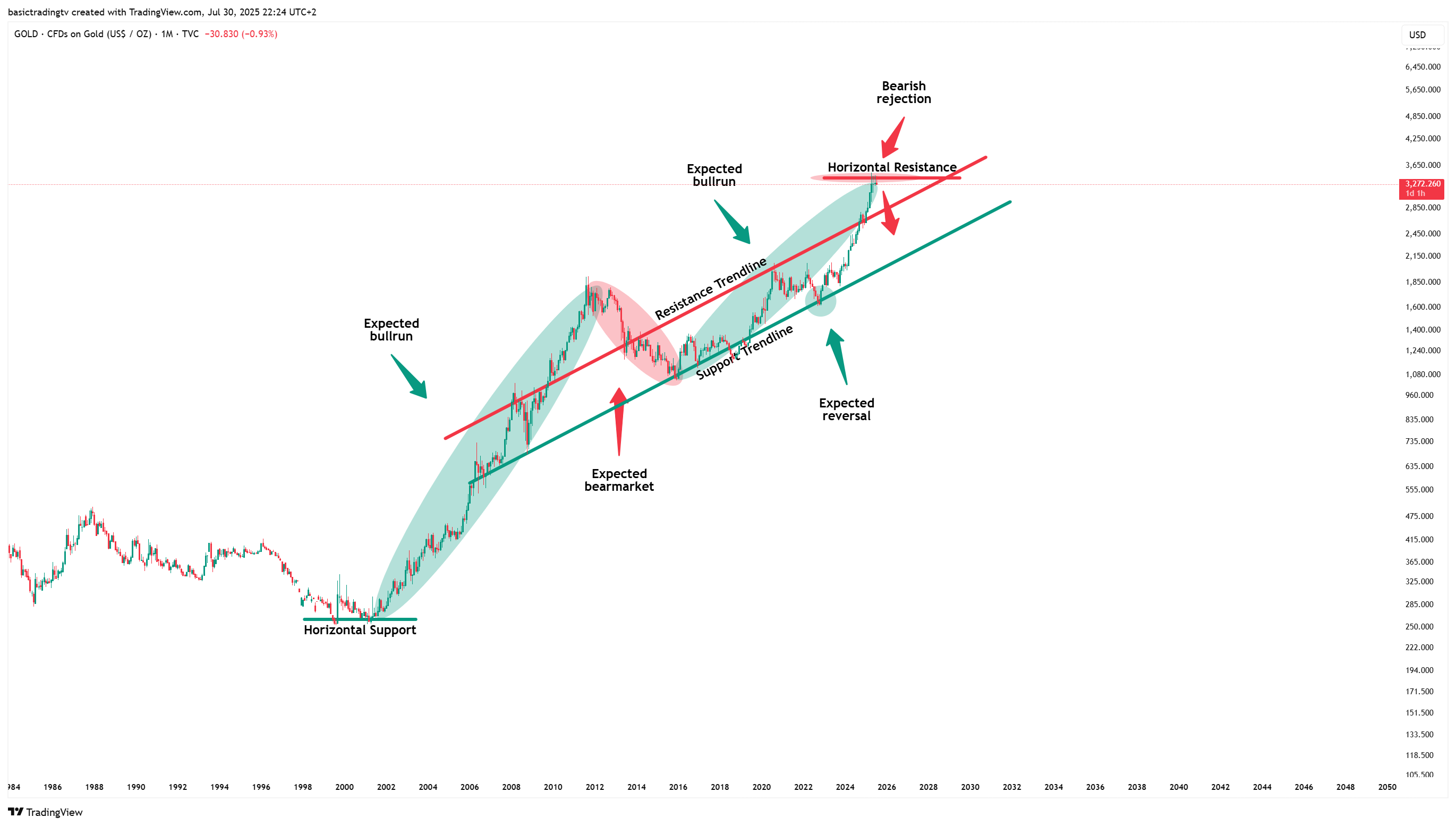 TVC:GOLD Chart Image by basictradingtv