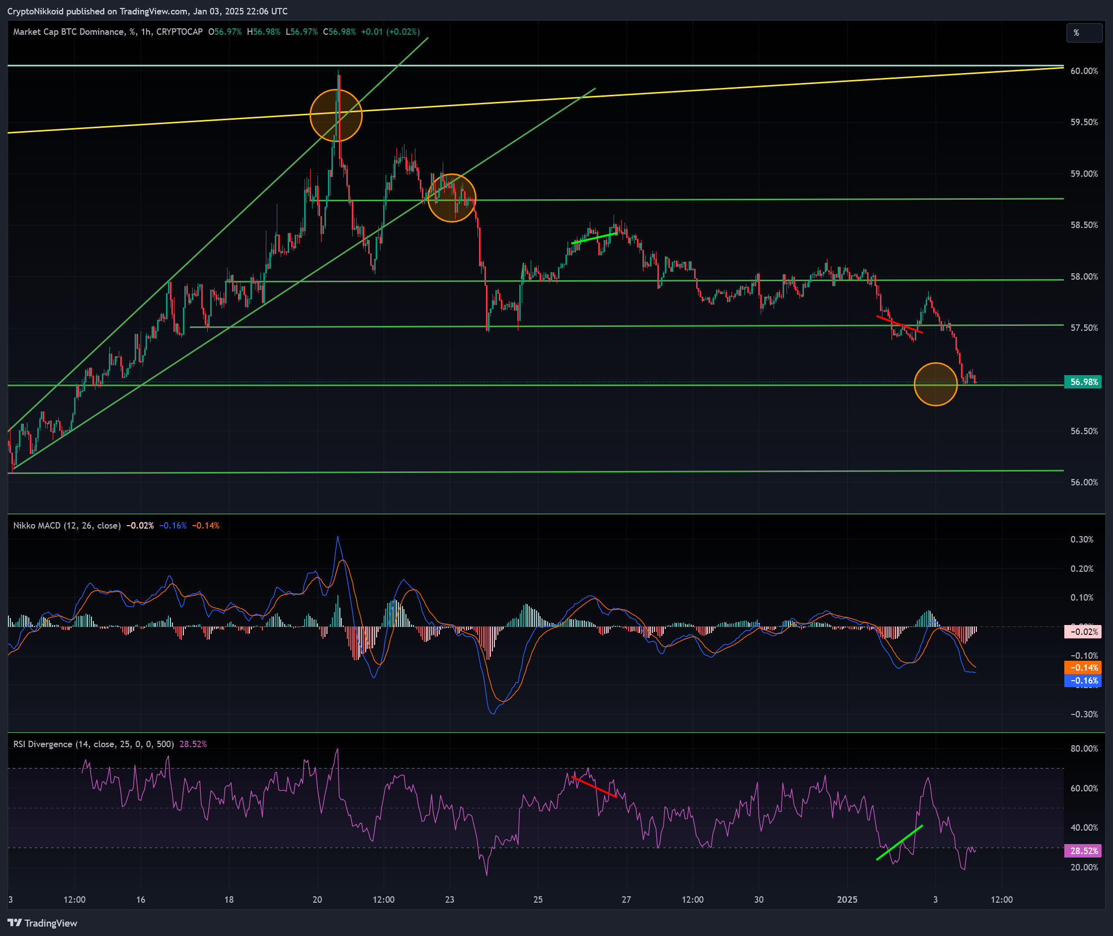 CRYPTOCAP:BTC.D Chart Image by CryptoNikkoid