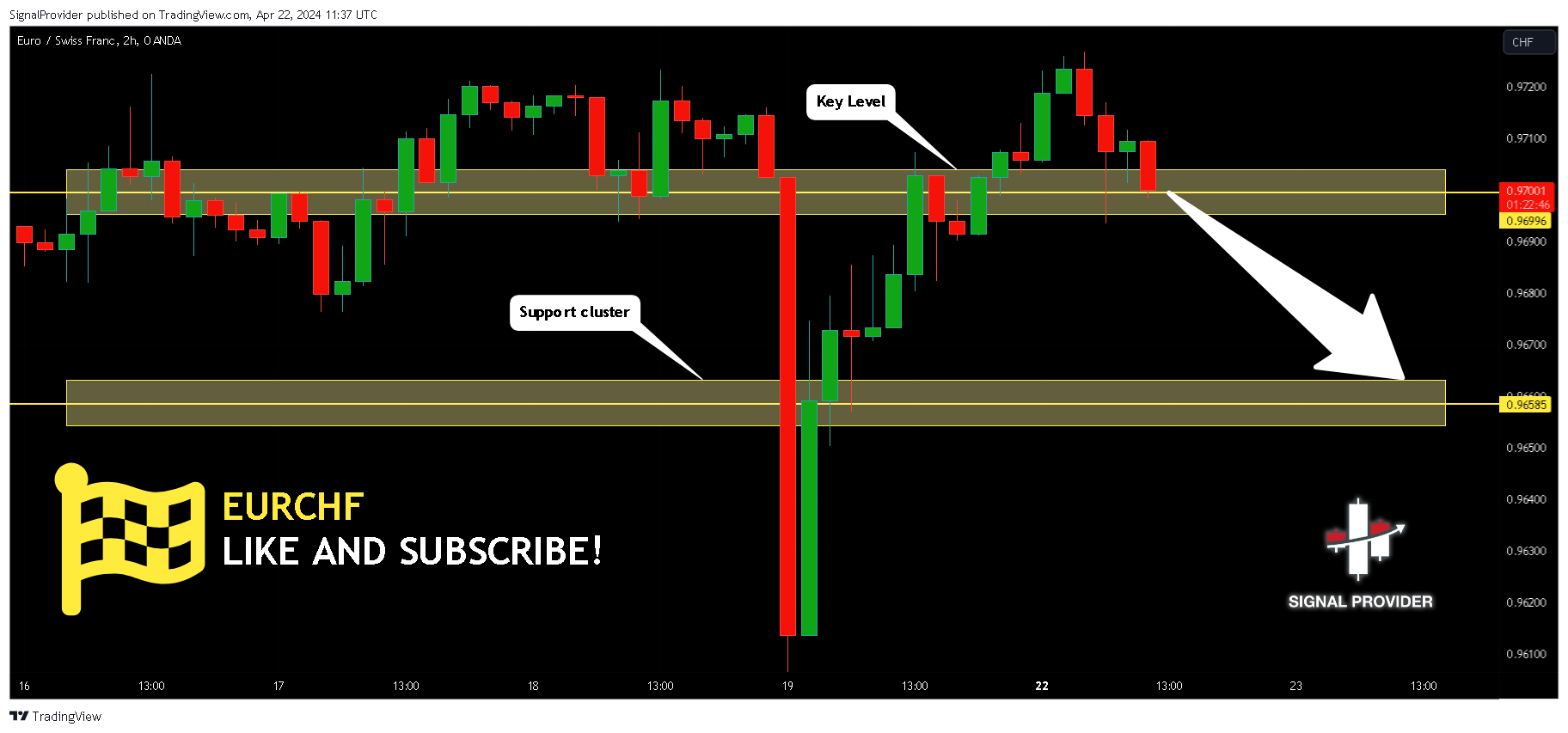 OANDA:EURCHF Chart Image by SignalProvider
