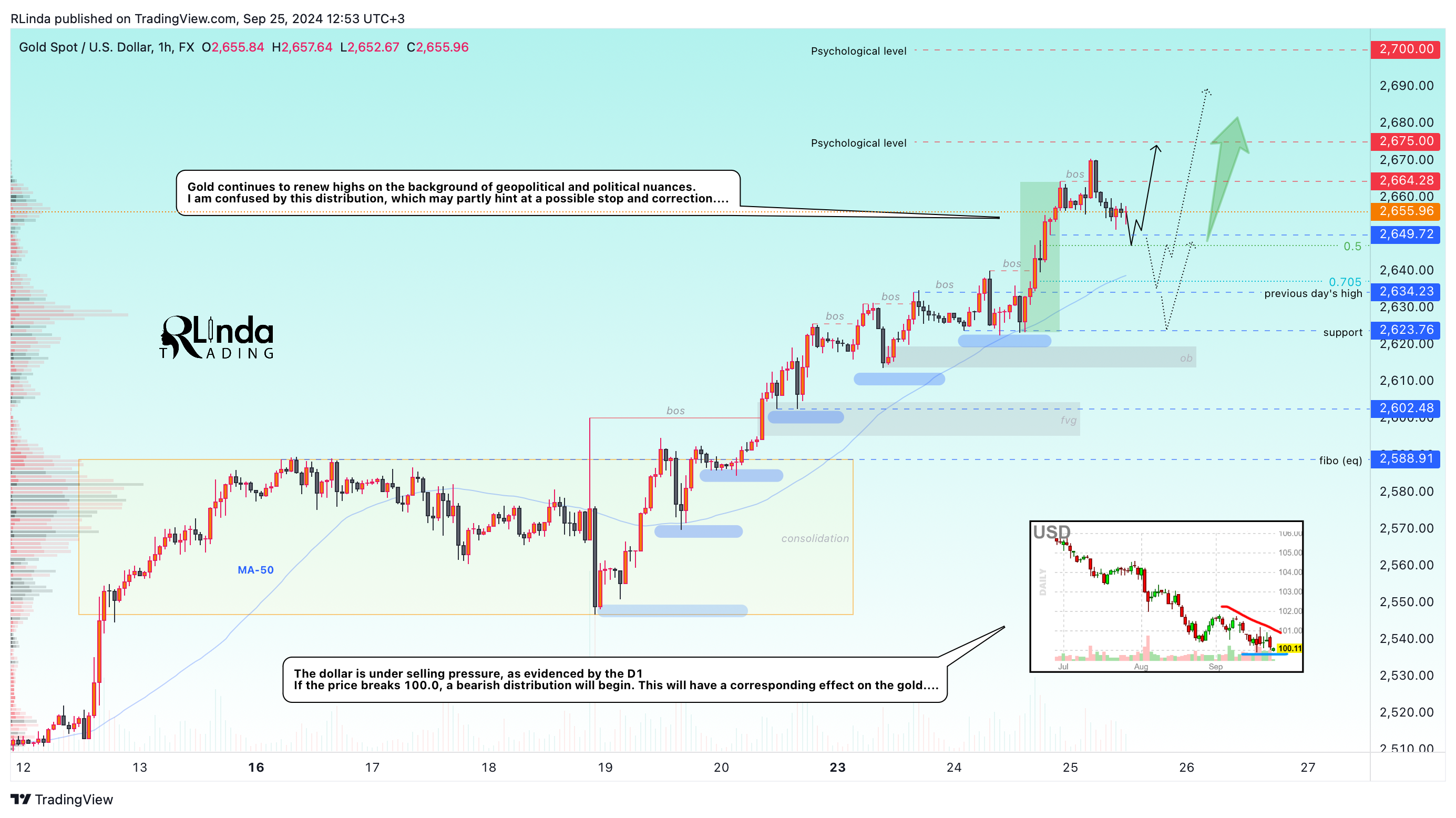FX:XAUUSD Chart Image by RLinda