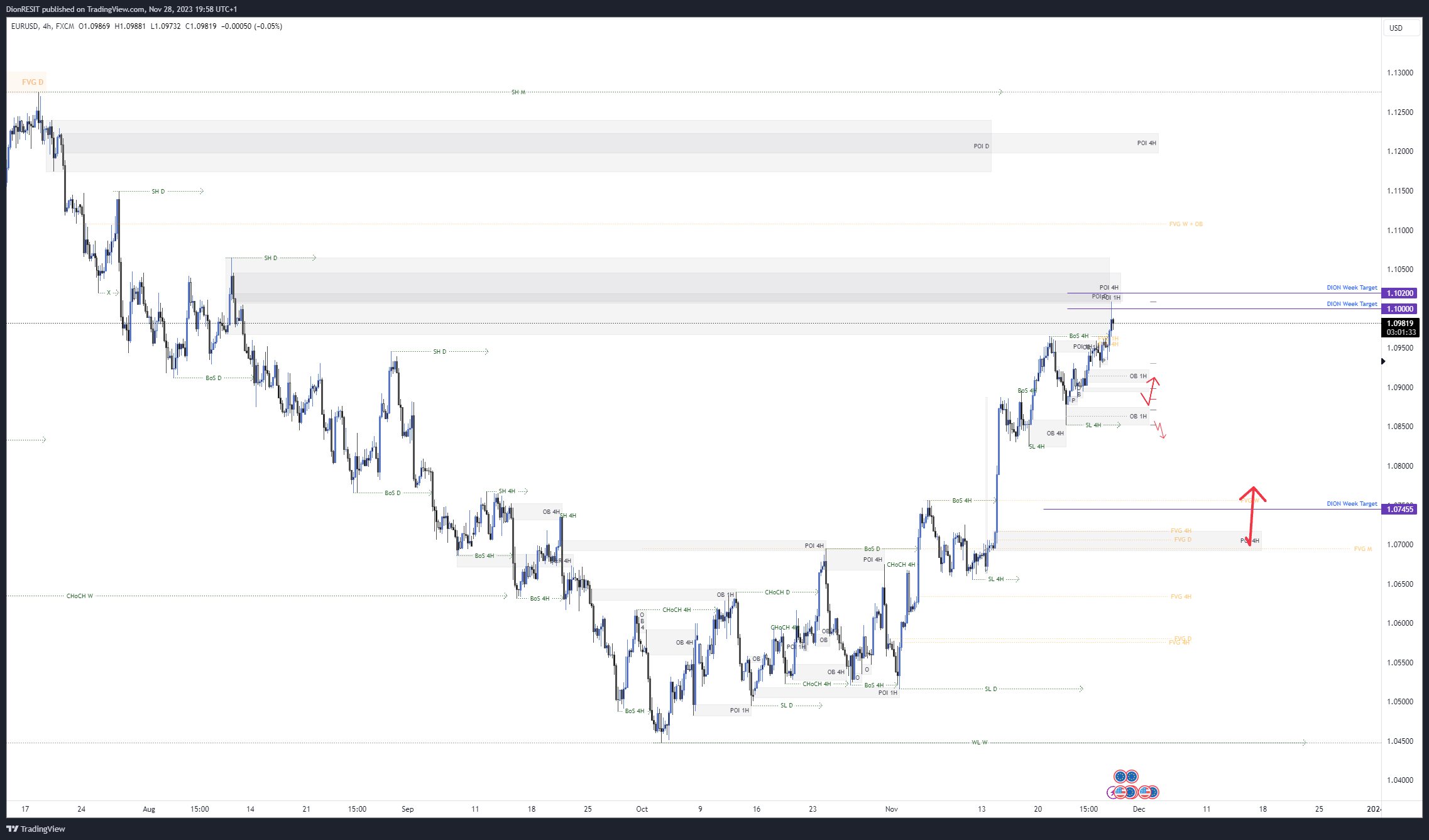 FX:EURUSD Chart Image by Dion-FX