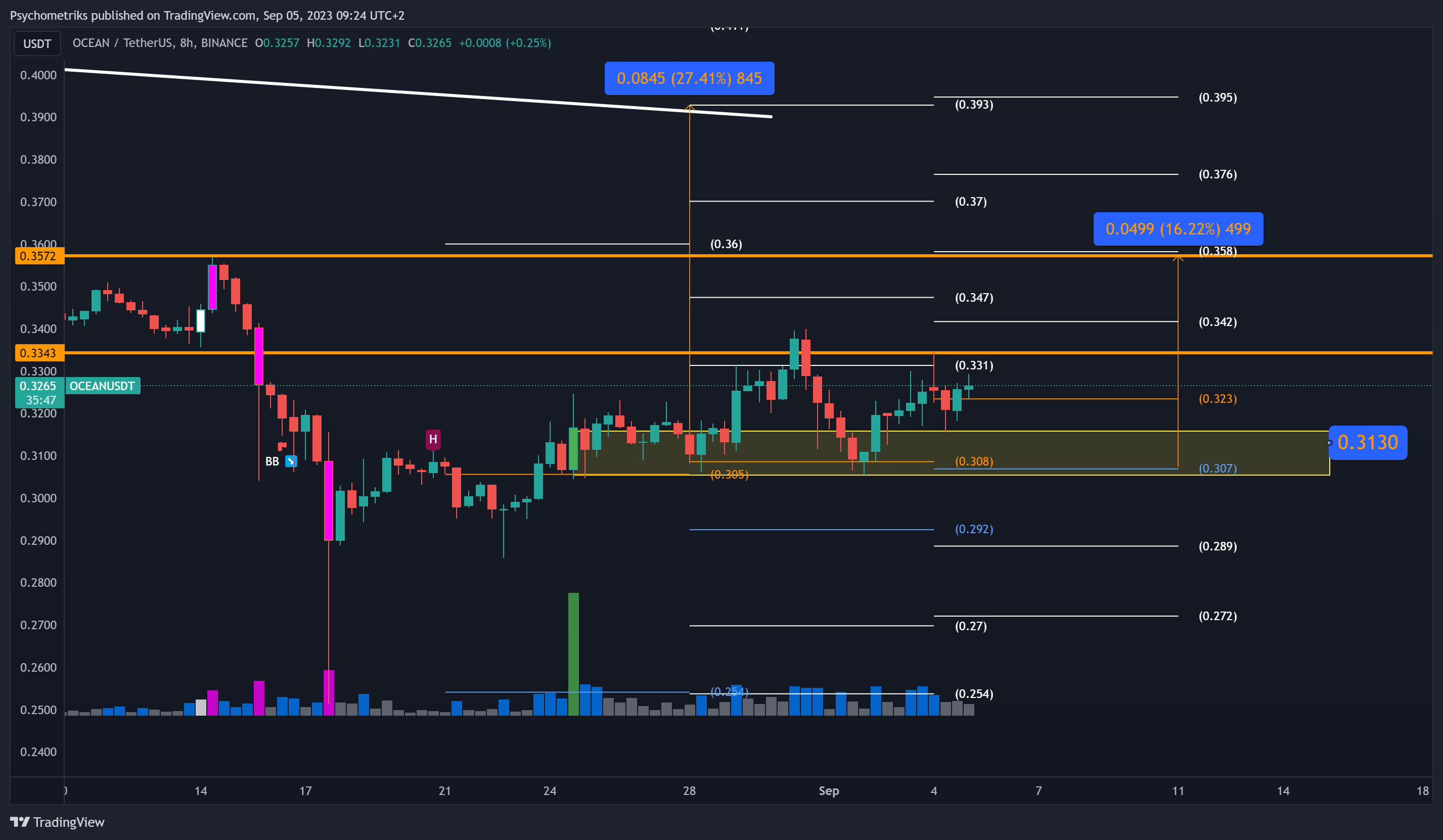 BINANCE:OCEANUSDT Chart Image by Psychometriks